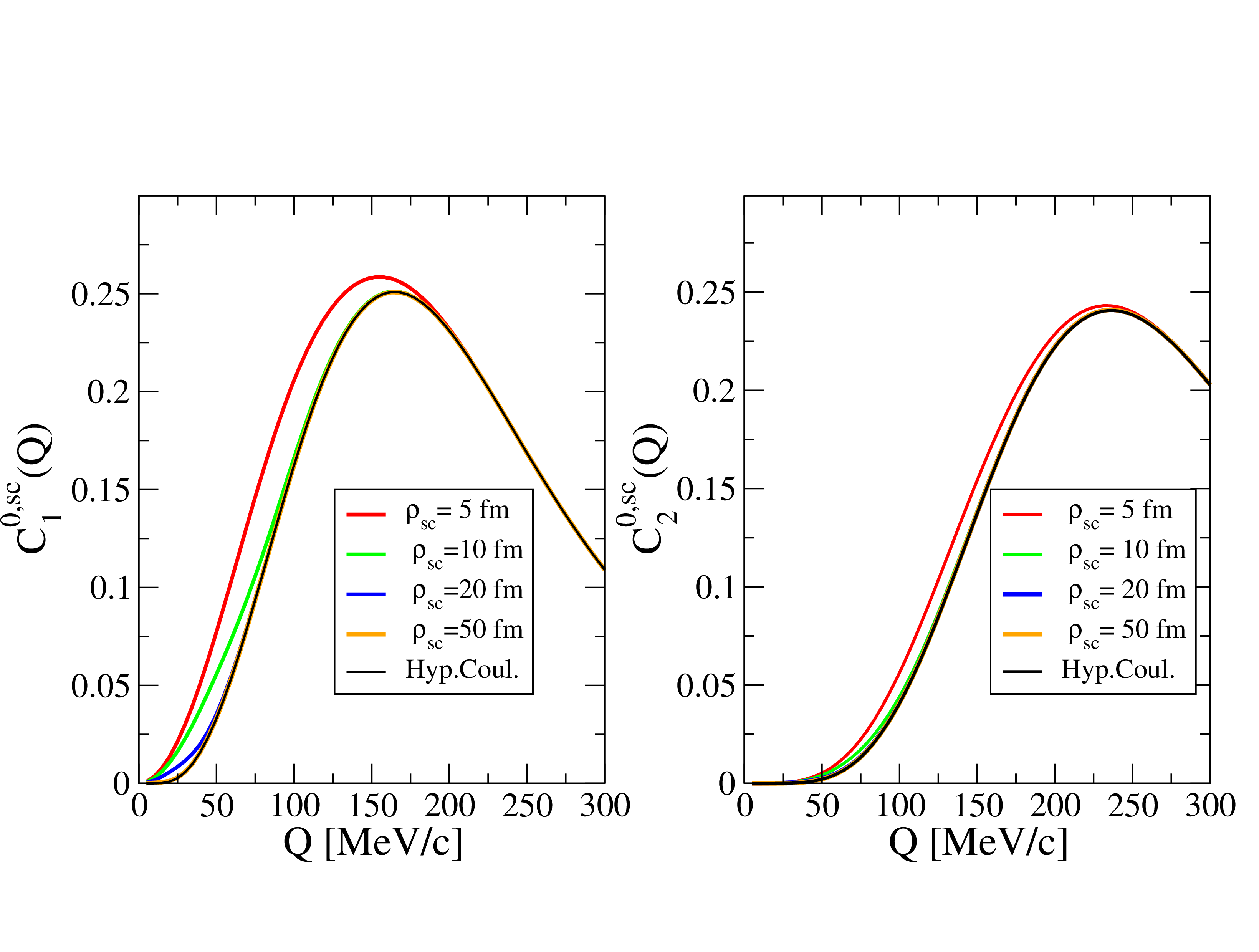 Figure 3: The K=1 term, C^{0,sc}_1(Q), (left panel) and the K=2 term, C^{0,sc}_2(Q), (right panel) of the screened correlation function, C^{0,sc}_{ppp}(Q), as a function of the hypermomentum Q, calculated for different values of the screening hyperradius \rho_{sc}. The unscreened term, C^{0,c}_1(Q) and C^{0,c}_2(Q), are indicated by Hyp.Coul. (hypercentral Coulomb) and are shown as the black curves.