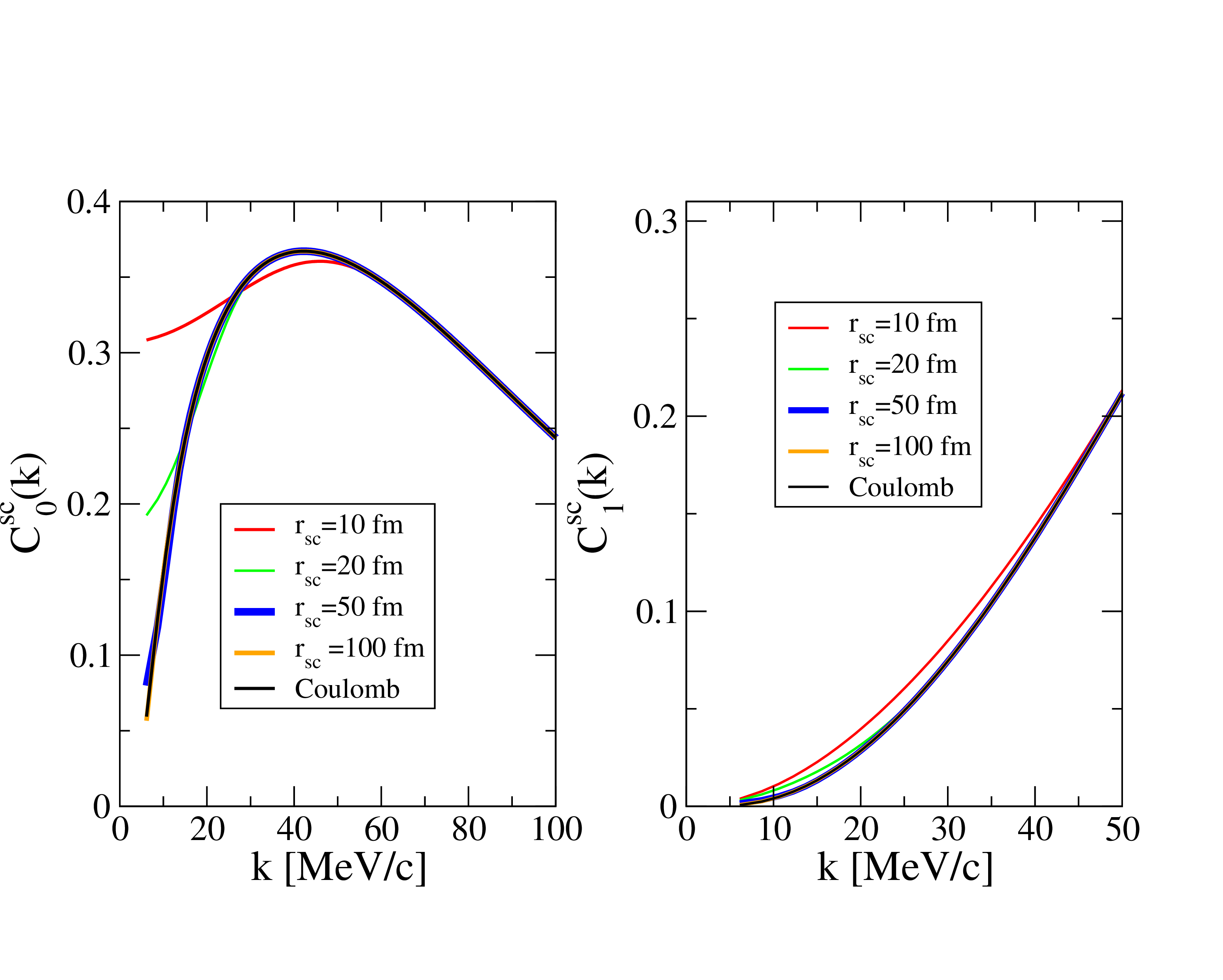 Figure 1: The \ell=0 term, C^{sc}_0(k), (left panel) and the \ell=1 term, C^{sc}_1(k), (right panel) of the screened correlation function, C^{sc}_{pp}(k), as a function of the relative momentum k, calculated for different screening radius r_{sc}. The unscreened term is indicated by Coulomb and it is shown as the black curve.