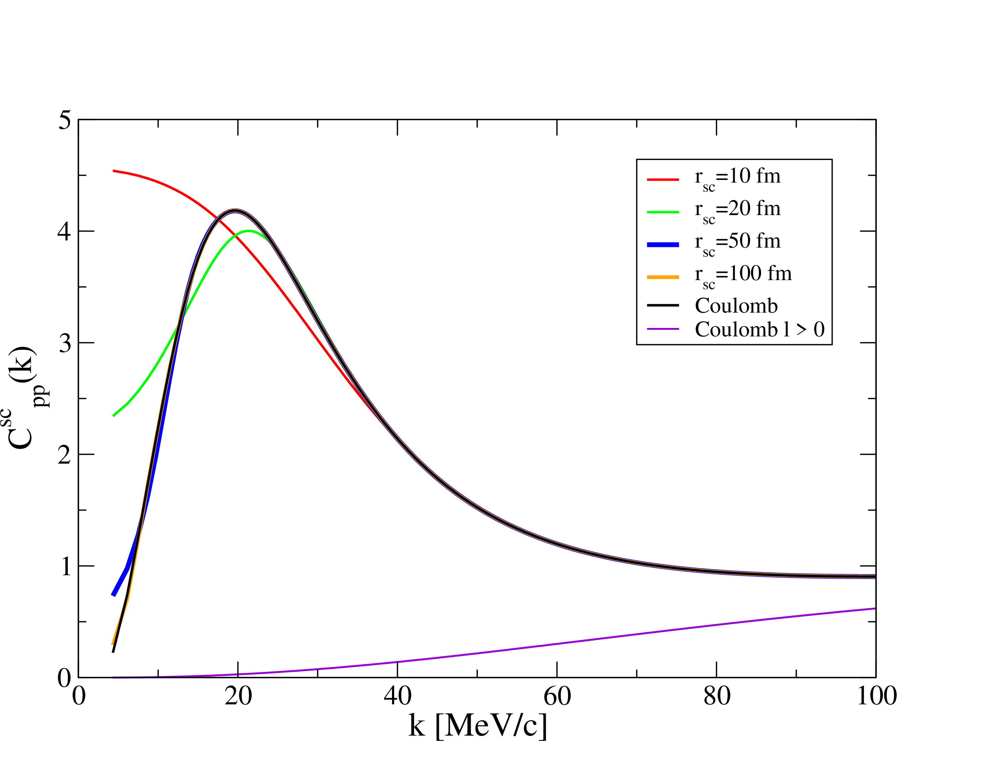Figure 2: The screened correlation function C^{sc}_{pp}(k) as a function of the relative momentum k, calculated using the potential of Eq.(13 ) with different screening radius r_{sc}. The unscreened term is indicated by Coulomb and it is shown as the black curve. The contribution of the partial wave with \ell>0 are explicitly shown.