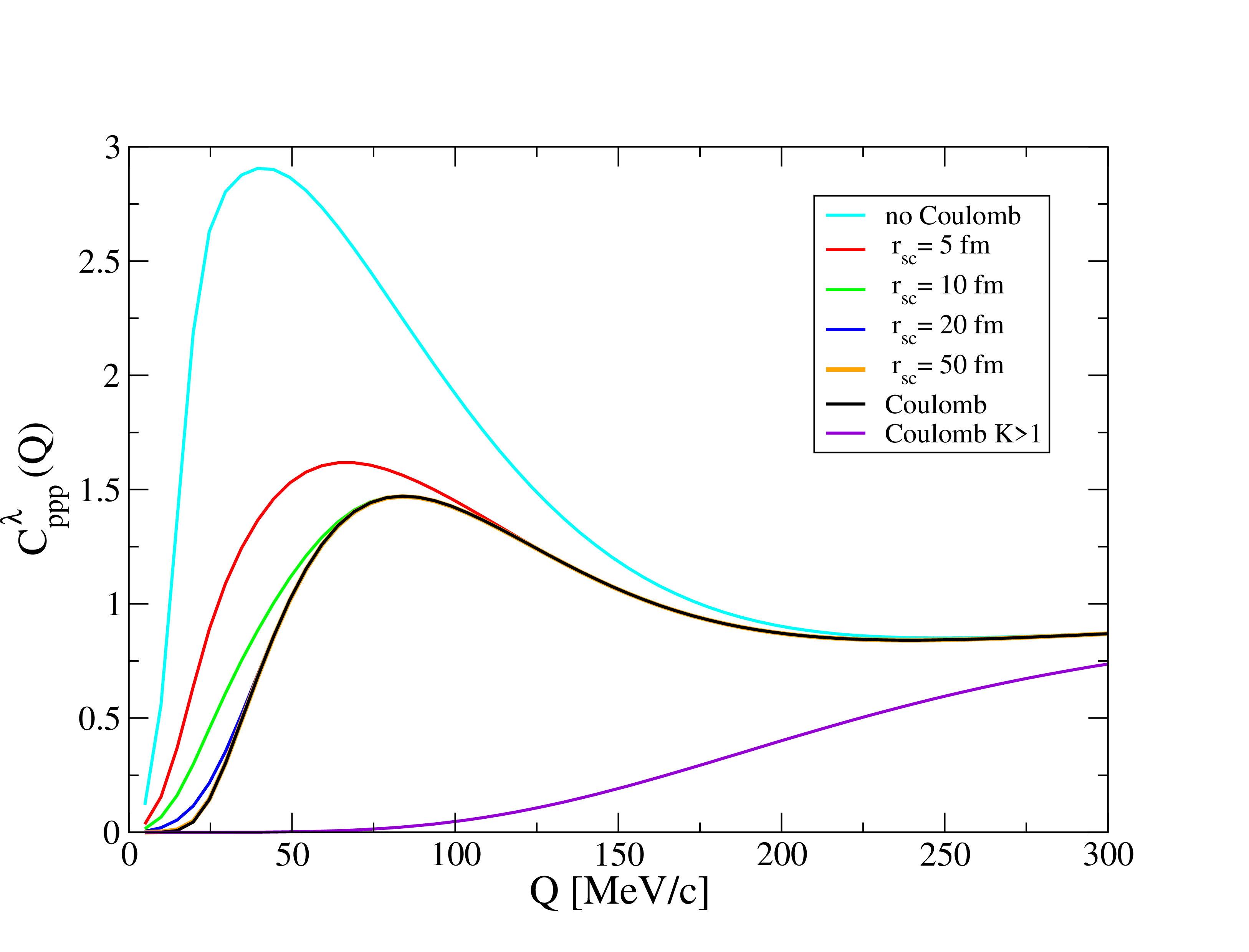 Figure 4: The three-proton correlation function C^\lambda_{ppp}(Q) for different screening radii, r_{sc}, of the Coulomb interaction. The unscreened case is shown as the black curve whereas, for the sake of comparison, the no Coulomb case is shown by the cyan curve. The contributions of the K>1 levels is given by the violet curve.