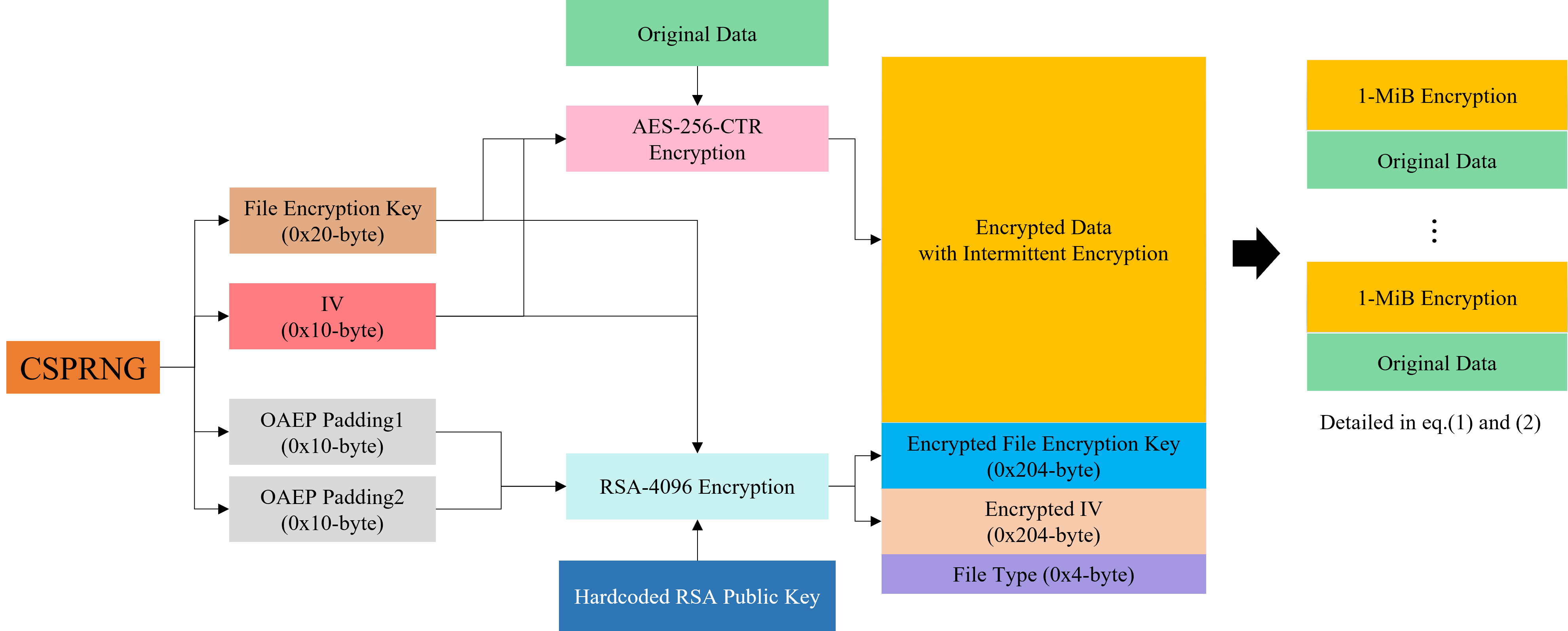Figure 3: The intermittent encryption process of Rhysida ransomware