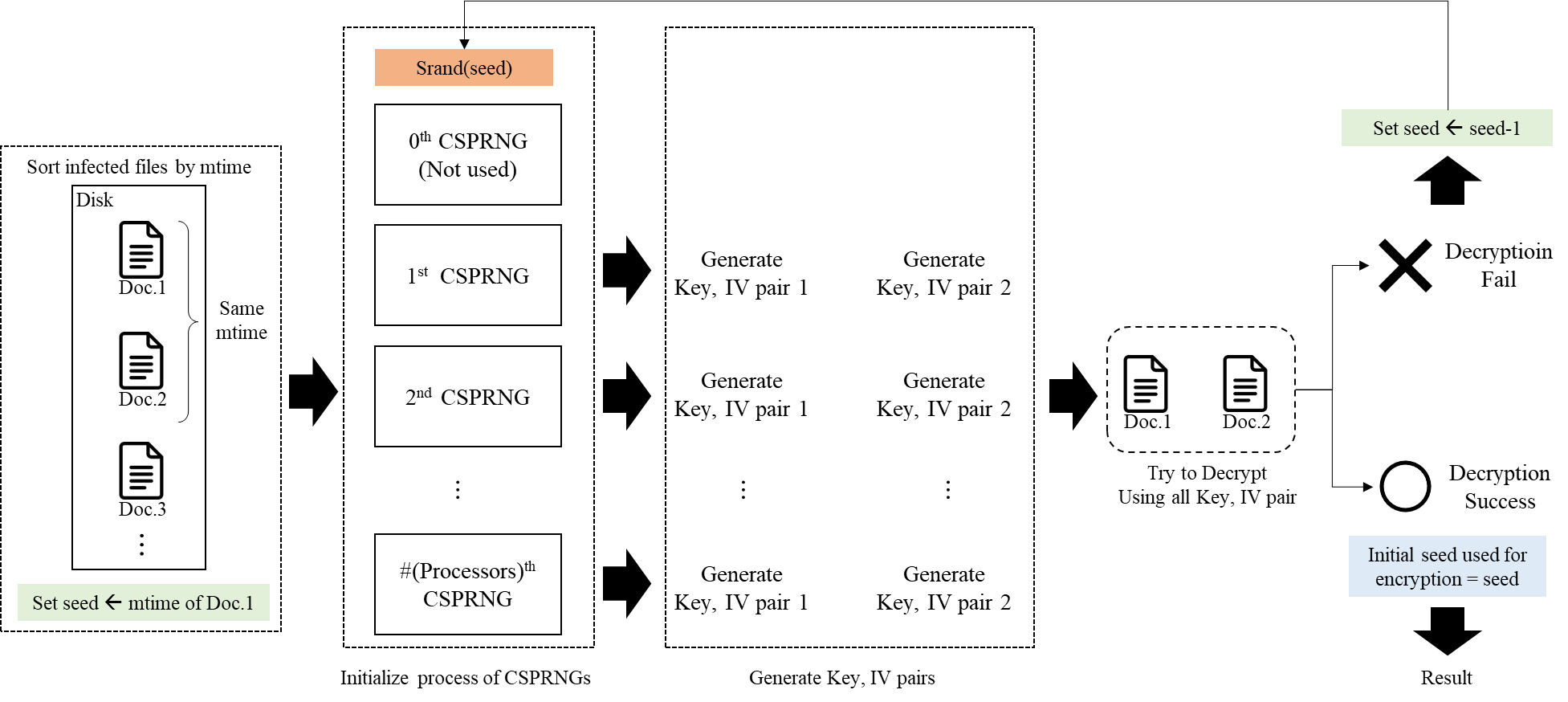 Figure 4: The process of obtaining the initial seed of the Rhysida ransomware