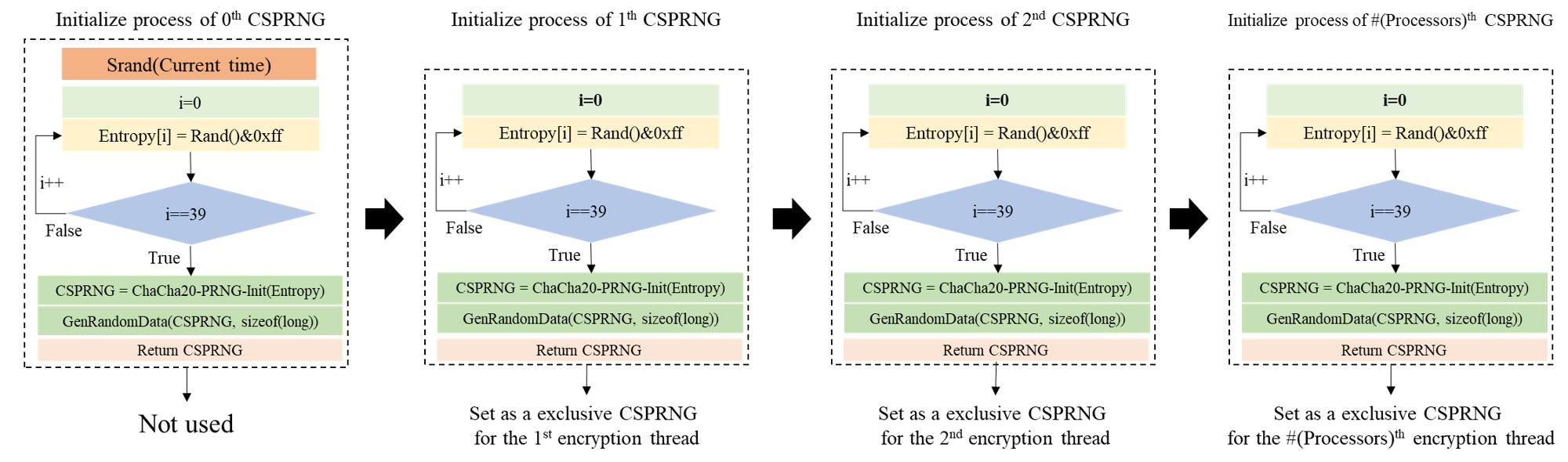Figure 1: CSPRNG initialize process