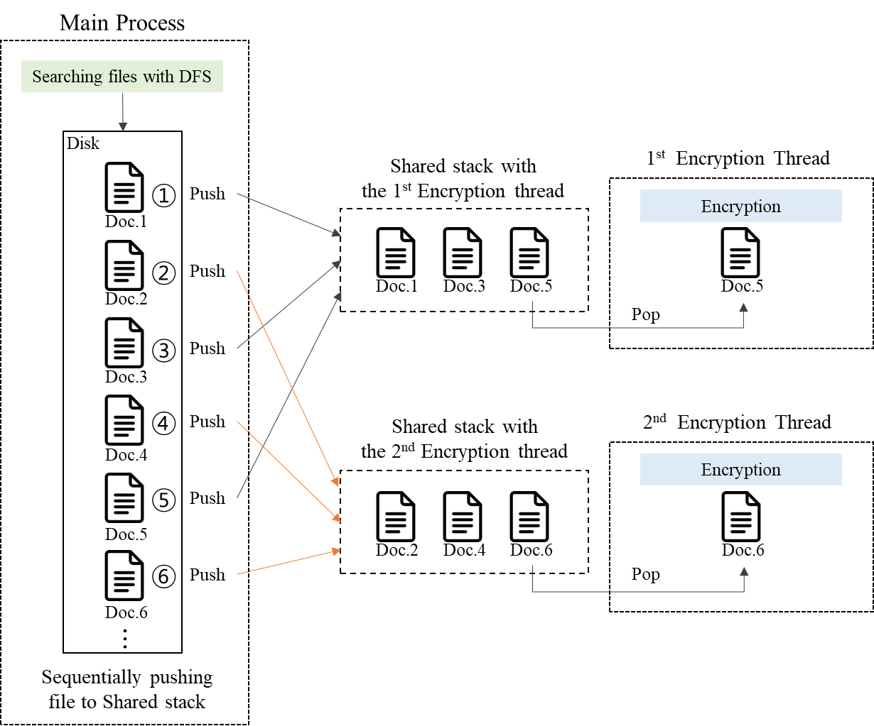 Figure 2: Rhysida ransomware file selection process when there are two processes on the PC