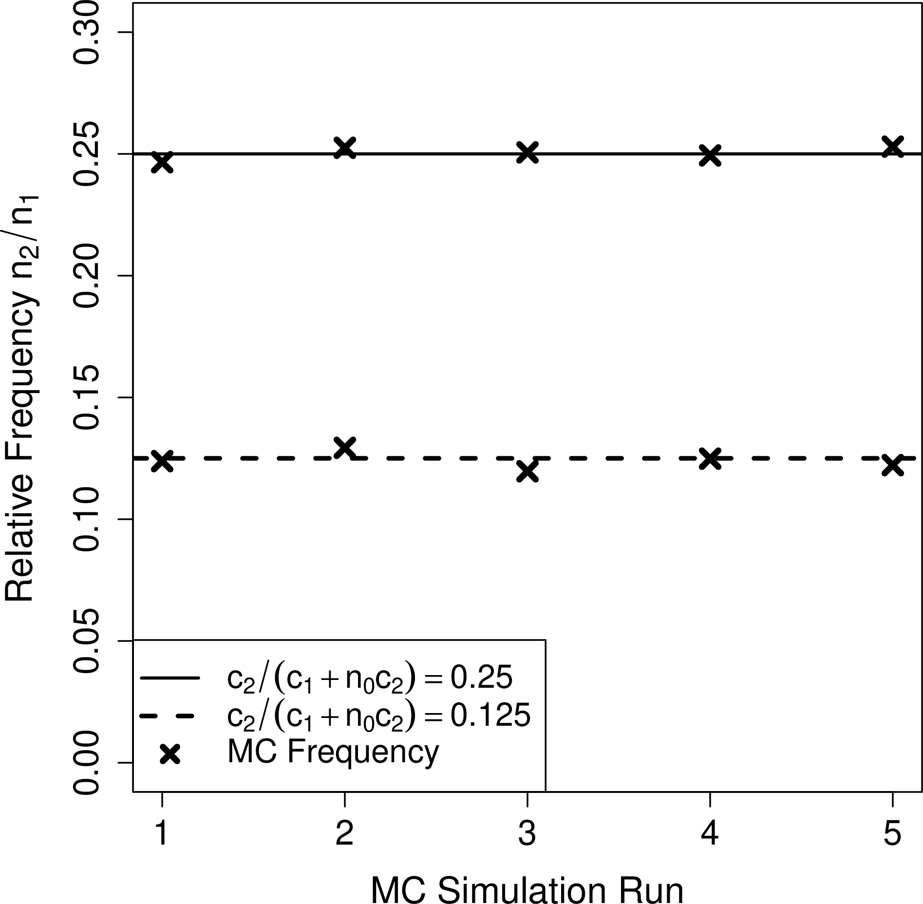 Figure 1: Comparison between the analytical solution 9 (lines) and corresponding statistics (crosses) obtained by the Monte Carlo (MC) method proposed in [11]. Five independent runs are performed for two different parameters set: n_0=3, \frac{c_2}{c_1}=1 (solid line) and n_0=3, \frac{c_2}{c_1}=0.2 (dashed line). The MC sample size is equal to G=10^4.