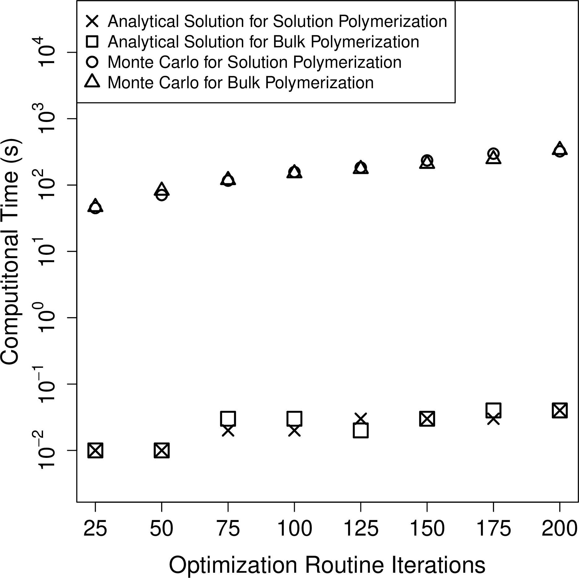 Figure 5: Computational times required for the optimization routine (Nelder-Mead method [15]) performed with an increasing number of iterations for bulk and solution polymerization. The analytical approach (crosses and squares) speeds up the procedure by the factor of 10^4 compared with the MC based optimization method (open circles and triangles) of the same level of accuracy.
