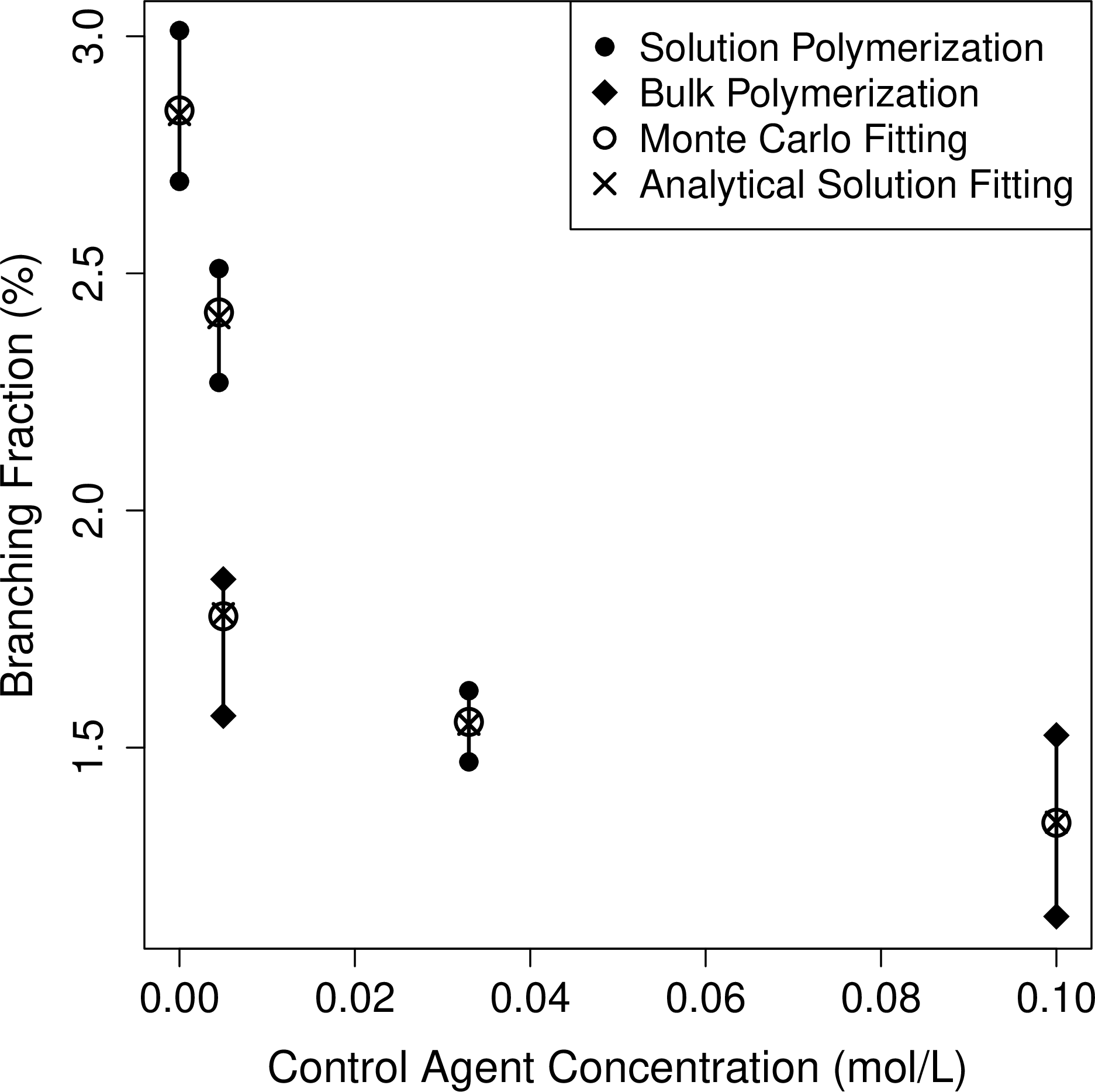 Figure 6: Fitted data obtained by the analytical approach (crosses) and by the MC method (open circles) (MC sample size G=10^4) are presented for two polymerization reactions, bulk and solution. Both approaches use exponential pdf’s for propagation and deactivation, and a linear exponential pdf 10 for backbiting.