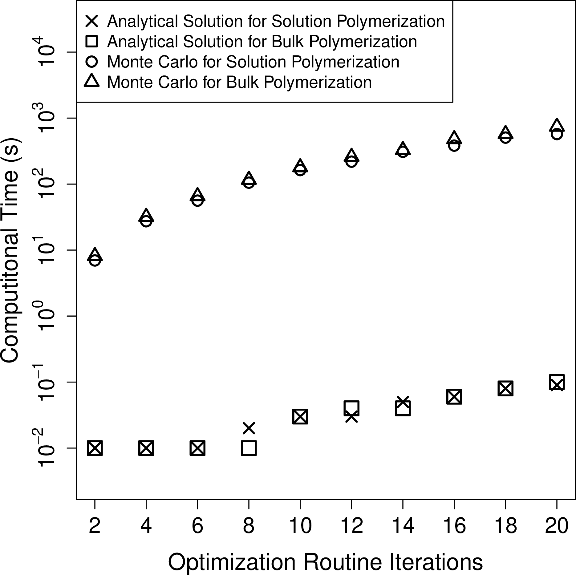 Figure 7: Computational times required for the optimization routine (Genetic Algorithm [16]) performed with an increasing number of iterations for bulk and solution polymerization. The analytical approach (crosses and squares) speeds up the procedure by the factor of 10^4 compared with the MC based optimization method (open circles and triangles) of the same level of accuracy.