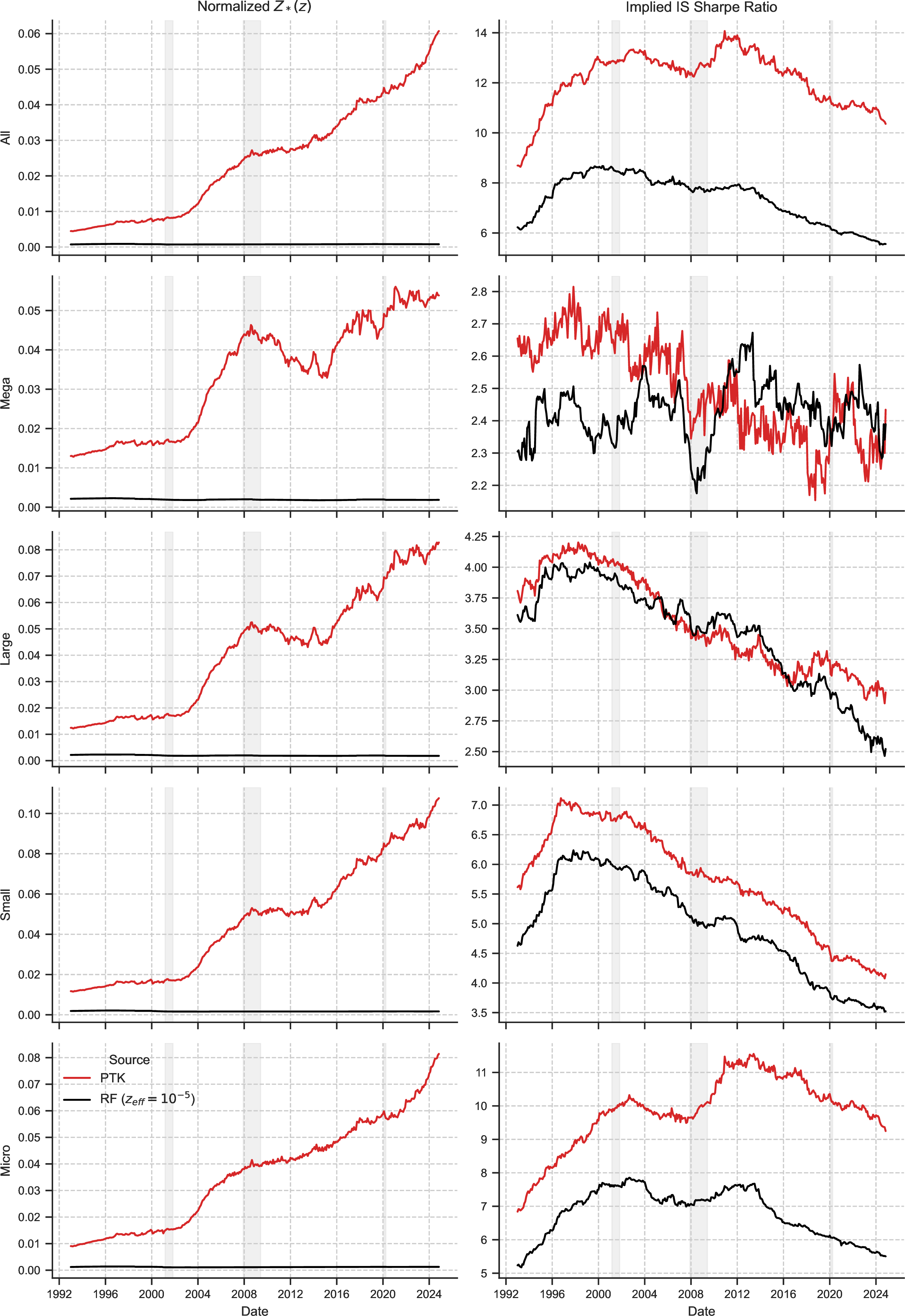 Figure 6: The dynamics of spectral complexity 33 and the debiased GRS statistic 24 estimated using T=360 for R^{\rm PTK} and R^{\textrm{ReLU}}; we use D=2,\;w=256.