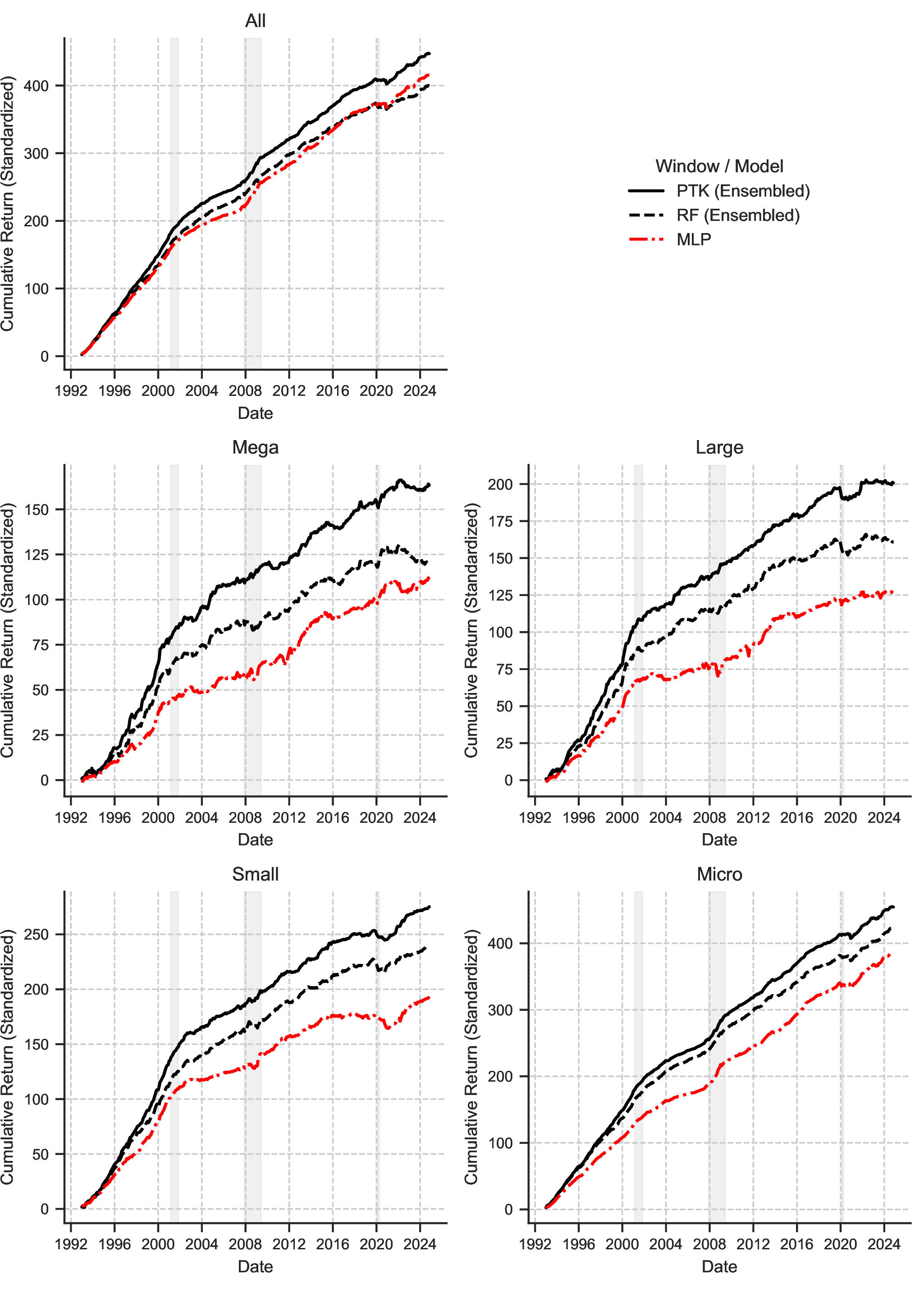 Figure 9: Cumulative Returns of \bar R^{\rm PTK} from 31 , \bar R^{\textrm{ReLU}} from 28 , and R^{\rm DNN} from 29 . We use D=2,\;w=256 and z_{eff}=10^{-5}. All returns are normalized to equal full-sample variance.