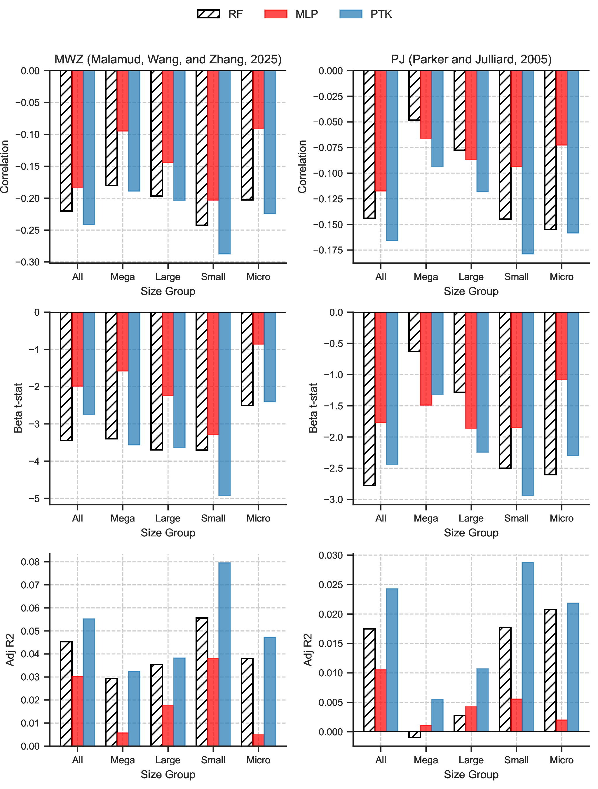 Figure 10: Machine Learning SDFs and Consumption Risk. This figure reports the relation between tradeable machine-learning stochastic discount factors (SDFs) and consumption-based SDFs from [2] (PJ) and [3] (MWZ). The top row shows time-series correlations between portfolio returns from the fully trained DNN SDF R^{\mathrm{DNN}} 29 (red), the random-feature benchmark \bar R^{\mathrm{ReLU}} 28 (grey, striped), and the PTK-based SDF \bar R^{\mathrm{PTK}} 31 (blue), and the MWZ future-consumption SDF (left panel) and the PJ long-run consumption SDF (right panel). The middle row reports t-statistics from univariate time-series regressions of each consumption-based SDF on the corresponding tradeable SDF return. The bottom row reports the associated adjusted R^2. All statistics are shown separately by size group. Consumption-based SDFs are constructed using future realized consumption growth aggregated over horizons of 84 months (MWZ) and 36 months (PJ), respectively, which truncates the sample in June 2018. Ridge regularization with z_{eff}=10^{-5} is applied to the ReLU and PTK portfolios.
