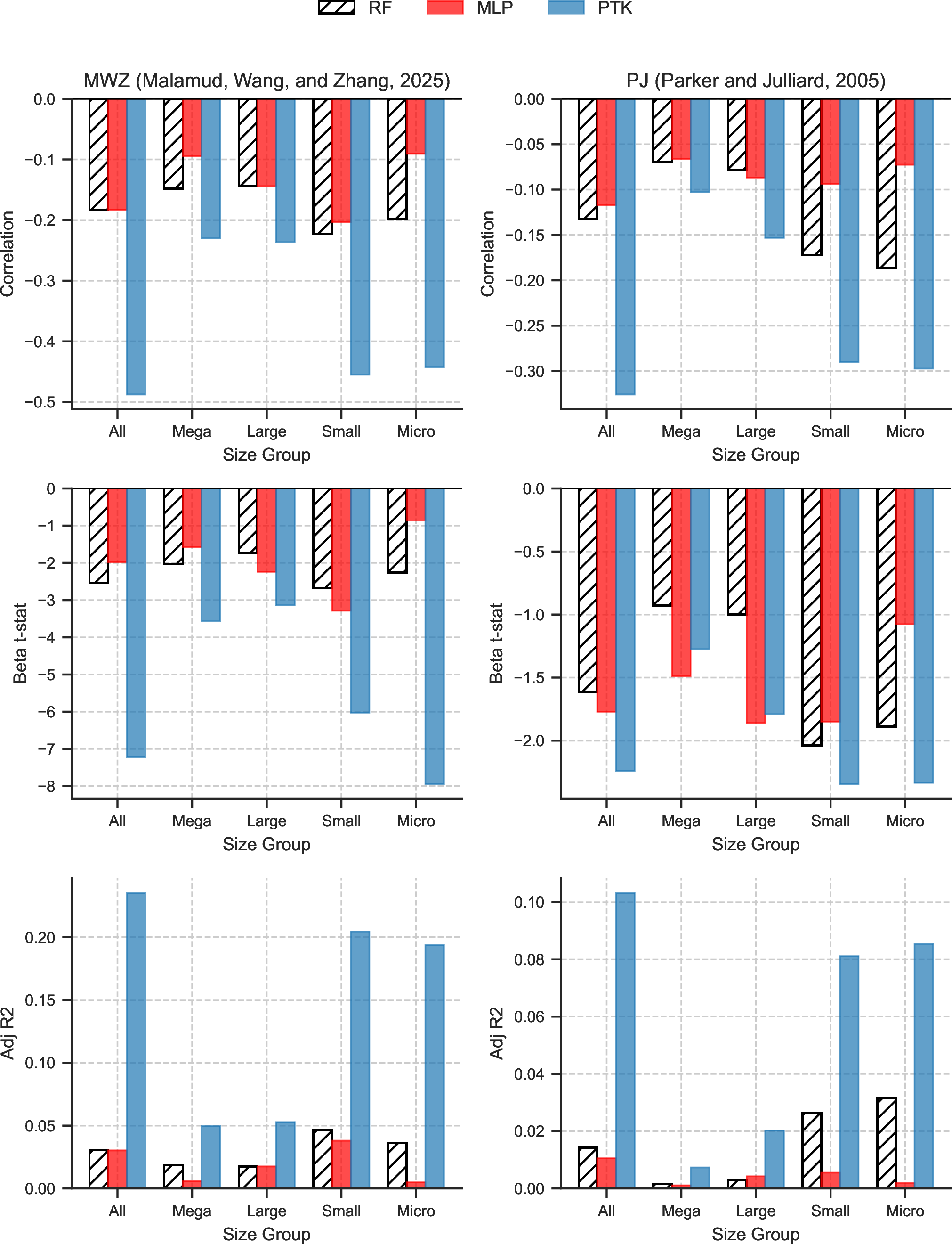 Figure 8: (Top 2 PCs for ReLU and PTK based SDFs) Machine Learning SDFs and Consumption Risk. This figure reports the relation between tradeable machine-learning stochastic discount factors (SDFs) and consumption-based SDFs from [2] (PJ) and [3] (MWZ). The top row shows time-series correlations between portfolio returns from the fully trained DNN SDF R^{\mathrm{DNN}} 29 (red), the random-feature benchmark \bar R^{\mathrm{ReLU}} 28 (grey, striped), and the PTK-based SDF \bar R^{\mathrm{PTK}} 31 (blue), and the MWZ future-consumption SDF (left panel) and the PJ long-run consumption SDF (right panel). The middle row reports t-statistics from univariate time-series regressions of each consumption-based SDF on the corresponding tradeable SDF return. The bottom row reports the associated adjusted R^2. All statistics are shown separately by size group. Consumption-based SDFs are constructed using future realized consumption growth aggregated over horizons of 84 months (MWZ) and 36 months (PJ), respectively, which truncates the sample in June 2018. Ridge regularization with z_{eff}=10^{-5} is applied to the ReLU and PTK portfolios.