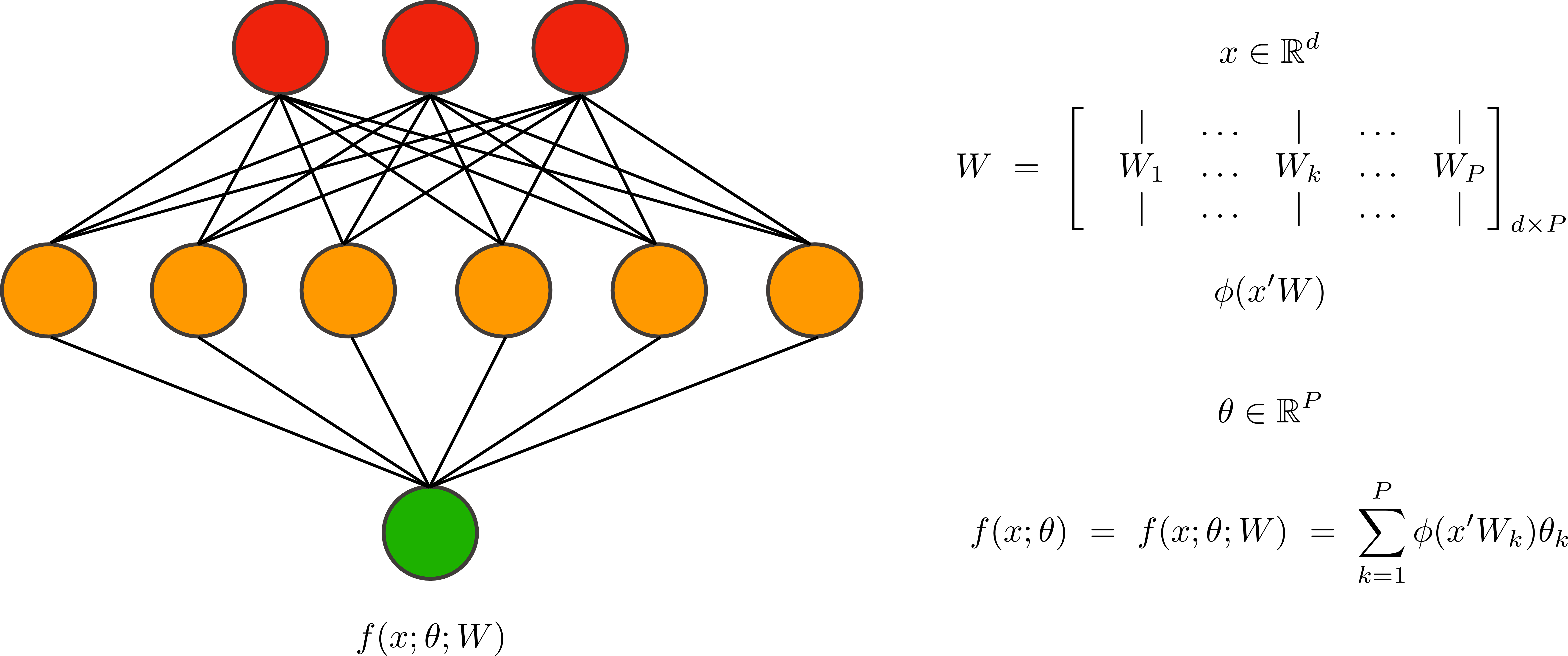 Figure 1: The figure above shows f(x; \theta; W), a mathematical representation of a neural network with a single hidden layer, also known as a shallow network. The weights W \in {\mathbb{R}}^{d\times P} and \theta \in {\mathbb{R}}^{P} are randomly initialized. \phi: {\mathbb{R}}\rightarrow {\mathbb{R}} is an elementwise non-linear activation function and the vector \phi(x'W) is referred to as random features.
