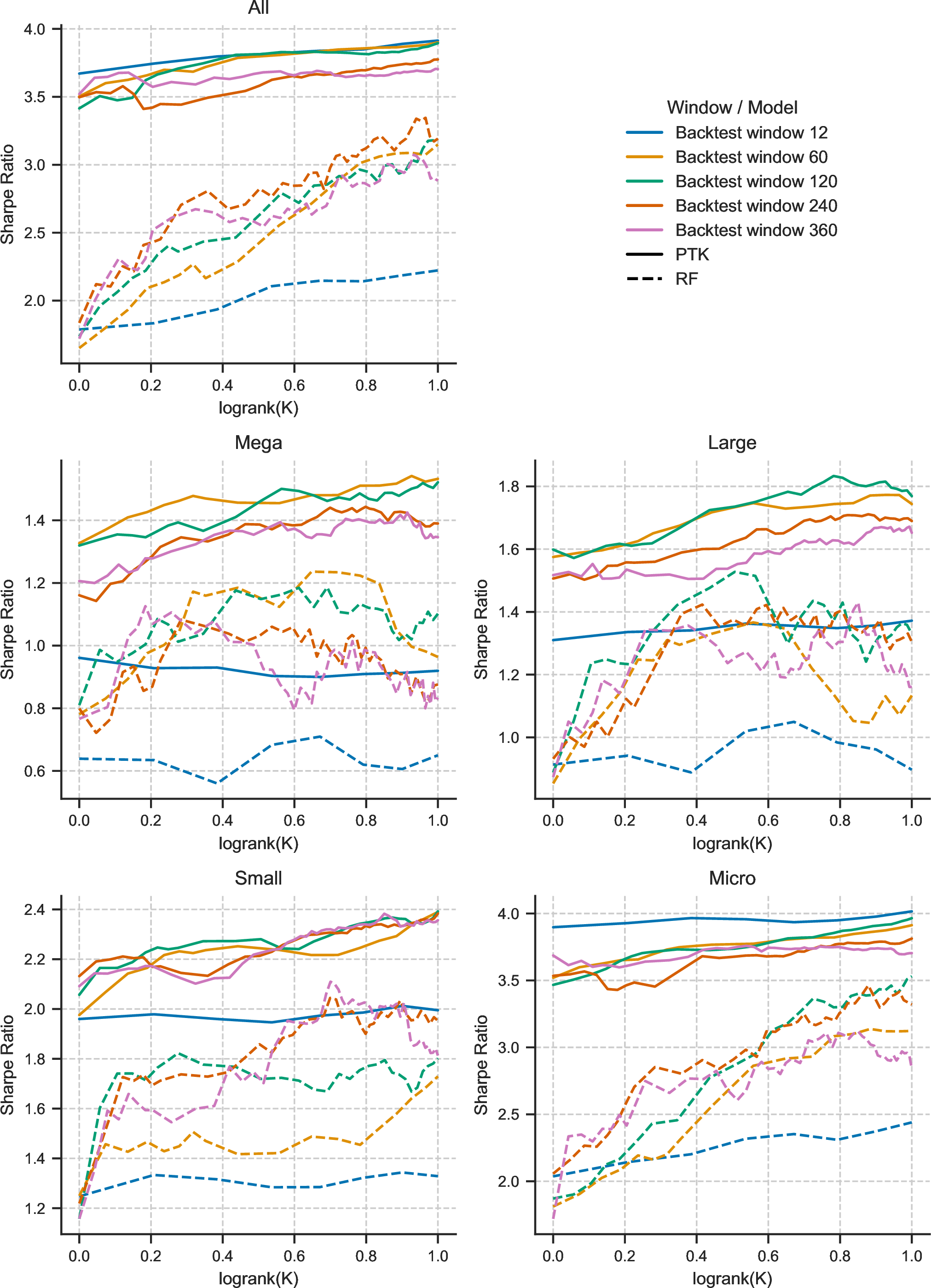 Figure 7: Factor Alignment. This figure plots the Sharpe Ratio against the number of principal components (K) for PTK Factors and random feature factors, penalized with z_{eff}=10^{-5}, for different backtest window sizes T=12, 60, 120, 240, 360.