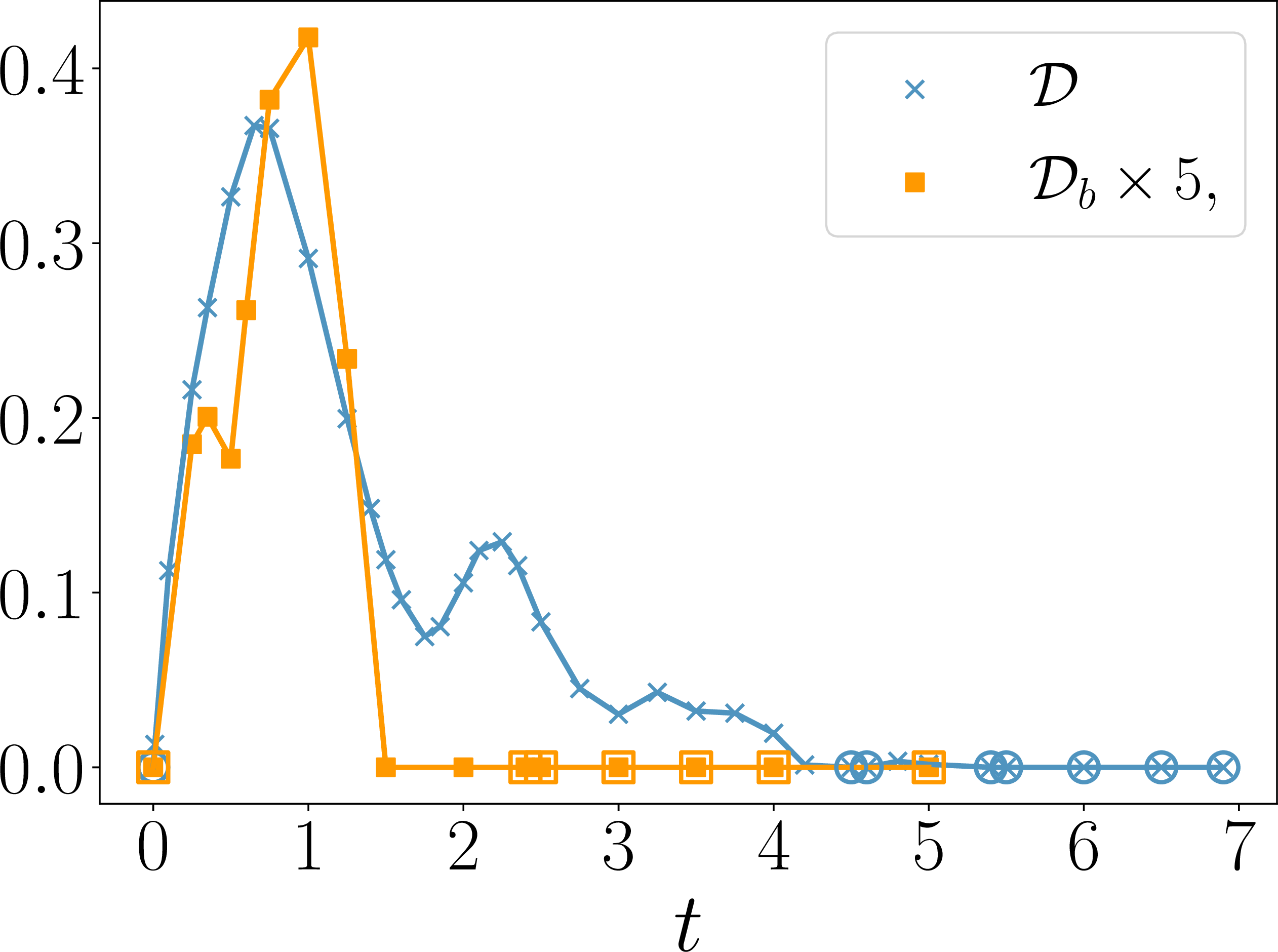 Figure 3: Quench for the spin chain. Geometric entanglement \mathcal{D} and \mathcal{D}_b as a function of time after a quench in the spin chain defined in Eq. 5 . The open shapes indicate that the state is rigorously certified to be fully (bi)separable.
