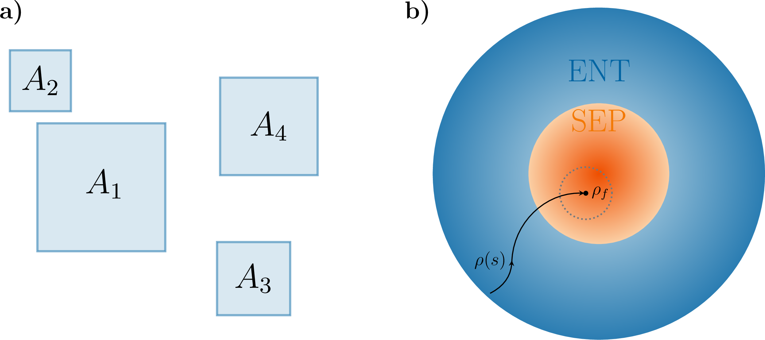 Figure 1: Evolution of multipartite entanglement. a) We consider a general state of m subsystems, here illustrated for m=4, which can be in contact with an environment. b) The state is described by a density matrix \rho(s) that evolves according to a parameter s such as temperature, time or separation. The blue region represents the “sea” of entangled states, where deep-blue regions are more entangled than light-blue ones. The orange disk is the separable continent.