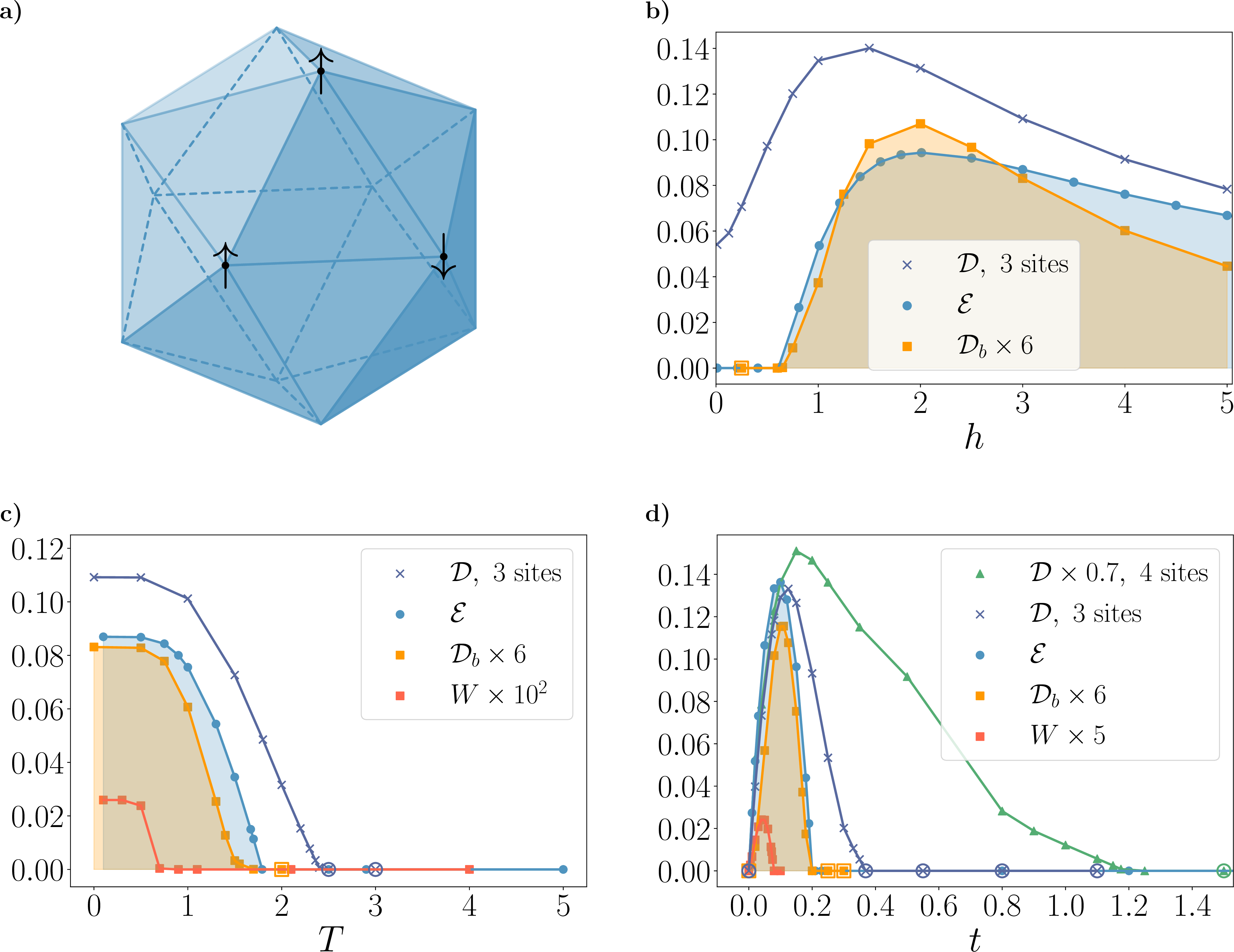Figure 2: Icosahedral molecule and its entanglement evolutions. a) Illustration of the quantum molecular magnet with icosahedral geometry. b) Dependence of the geometric entanglement \mathcal{D}, the 2-spin logarithmic negativity \mathcal{E} and the genuine 3-party entanglement criterion \mathcal{D}_b in the icosahedral molecule as a function of the transverse field at zero temperature. c) Evolution of the same quantities and the criterion W as a function of temperature with h=3. d) Same quantities as a function of time in the quench protocol Ico-1, where the system is prepared in a product state and evolves under the anti-ferromagnetic Ising Hamiltonian with h=3. In panels b)-c)-d), the open shapes indicate that the corresponding distance measure is rigorously certified to vanish: the state is fully (bi)separable.