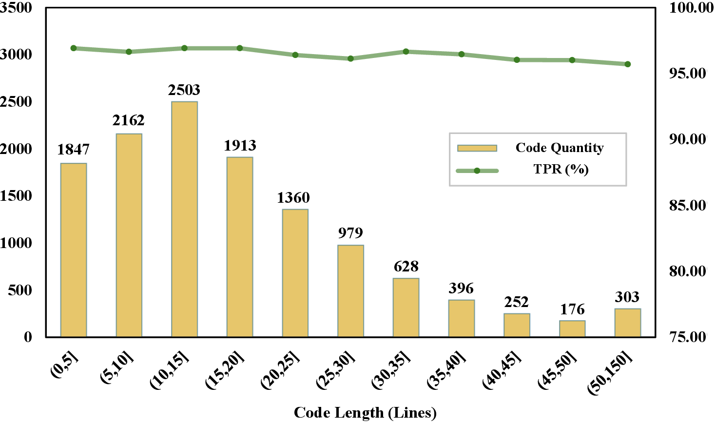 Figure 4: Ablative results on the effect of code length on discriminability.