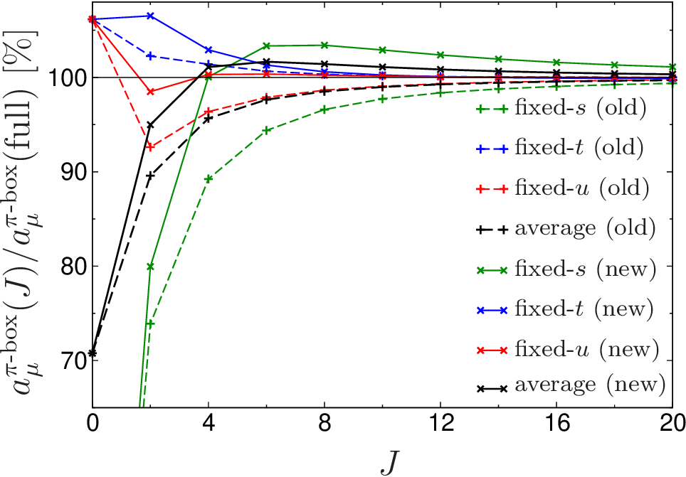 Figure 2: Partial-wave convergence of the pion-box contribution to a_\mu for the basis from Ref. [27] (“old,” dashed lines, plus symbols) and our new basis (solid lines, crosses). In each case, we show fixed-s (green), fixed-t (blue), fixed-u (red), and their average (black). By construction, the two bases yield the same result for J=0, at which point the fixed-s contribution vanishes.
