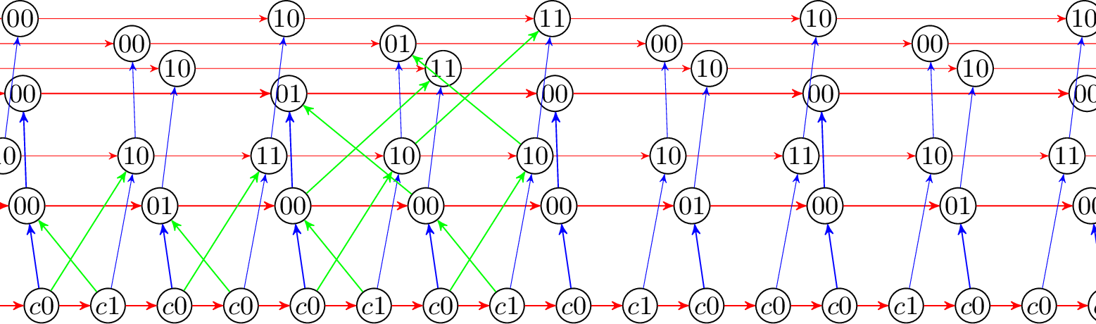 Figure 2: A configuration in T. The generators a and b of \mathrm{BS}(1,2) are coloured respectively red and blue, and the simulated generators a,b of {\mathcal{L}} are coloured respectively in green and blue.