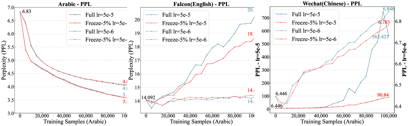 Figure 6: Perplexity of LLaMA-2 across Arabic, English, and Chinese when training on 100,000 Arabic sentences. Blue represents full-scale fine-tuning, and red denotes fine-tuning with the ‘Top 5%’ of the model parameters frozen. Dashed lines indicate a learning rate (lr) of 5e{-6}, and solid lines represent lr of 5e{-5}. We find fine-tuning with the ‘Top 5%’ region frozen during further pre-training effectively mitigates forgetting of non-target languages while maintaining target language acquisition.