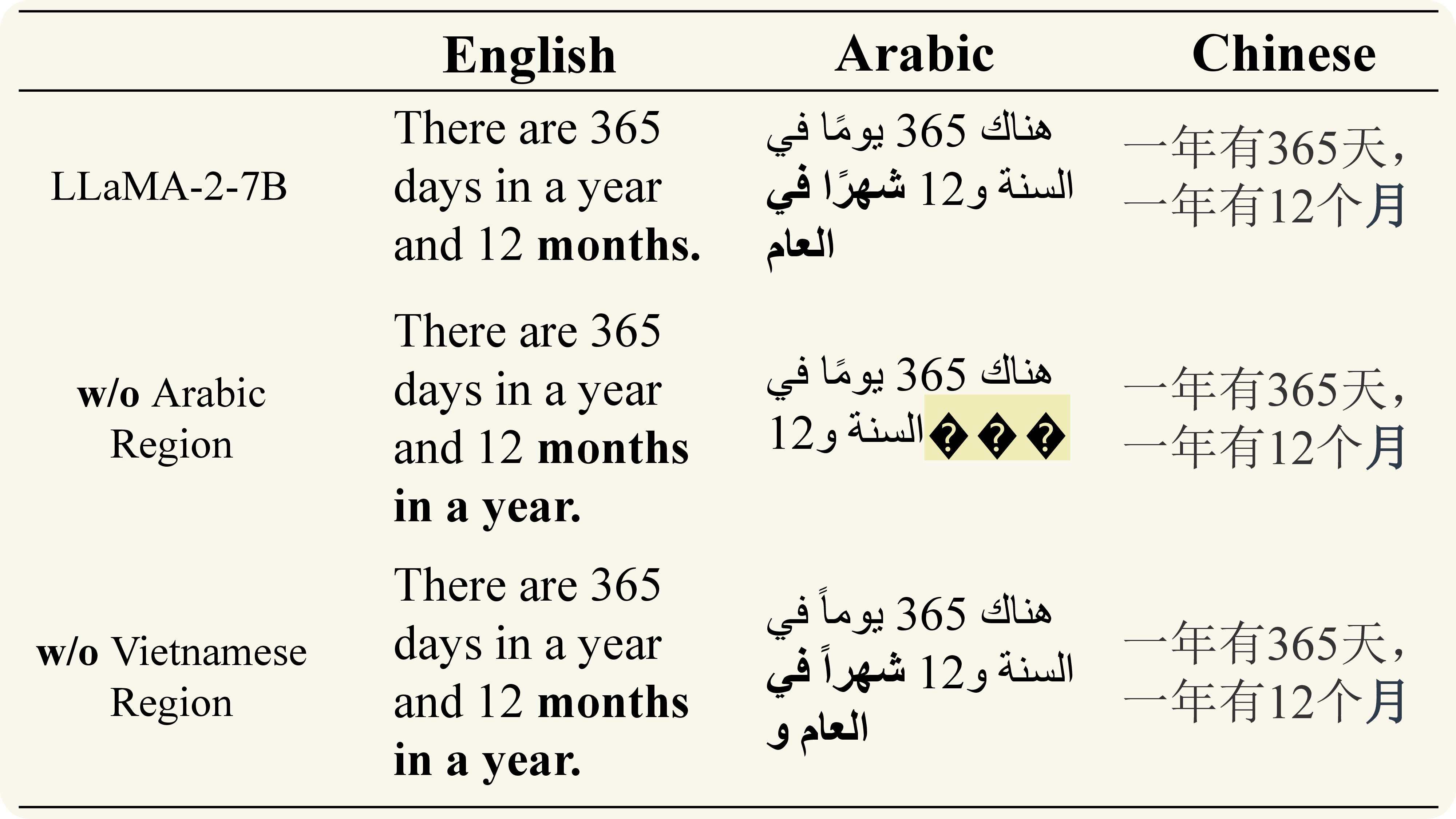 Figure 8: Model’s generation with monolingual regions removed. Here, we use "There are 365 days in a year and 12" as prompt input, and translate it into Arabic and Chinese to evaluate model’s performance in three languages.