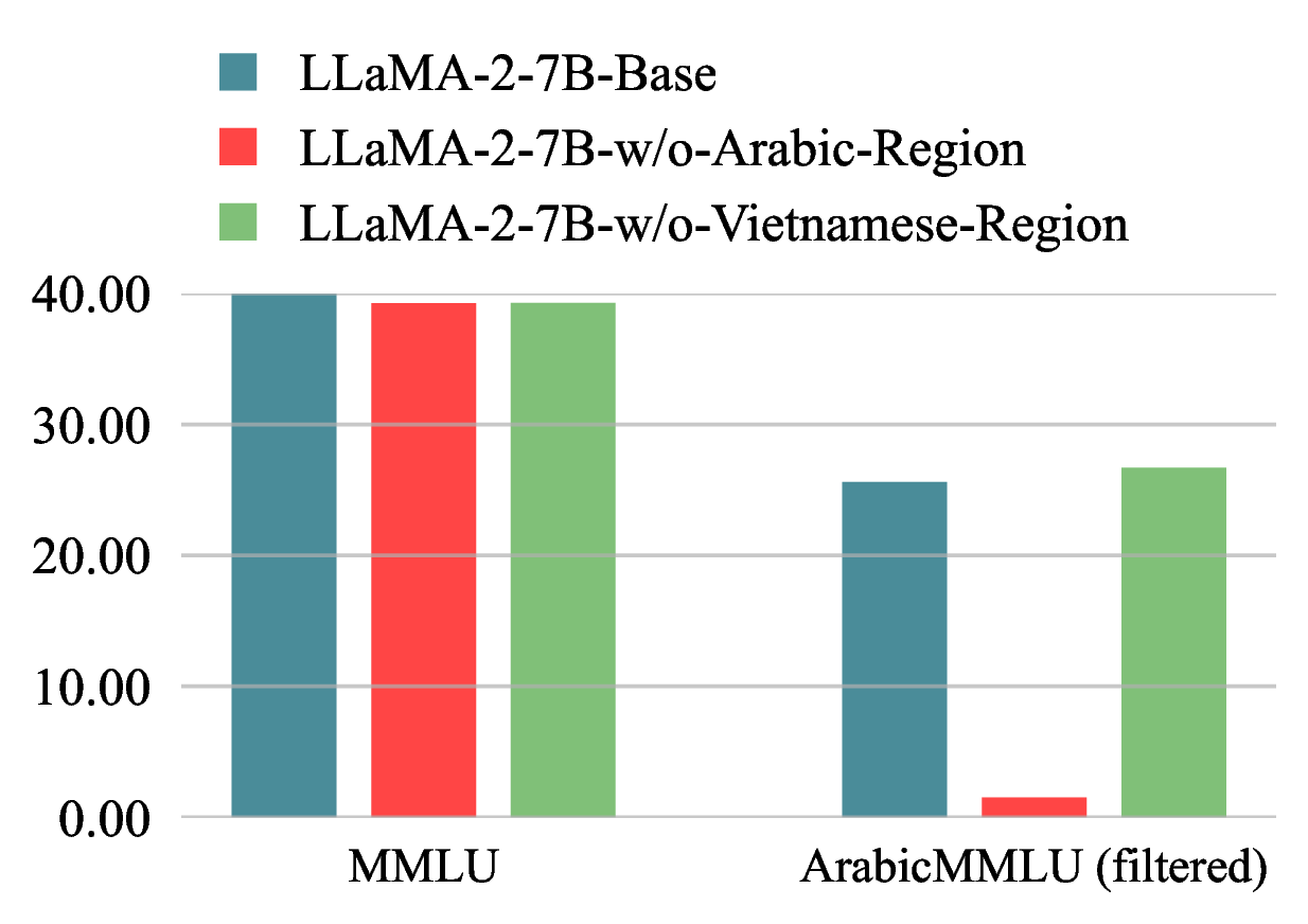 Figure 5: Model’s accuracy on MMLU and ArabicMMLU (filtered) test. Here, ‘filtered’ denotes removing questions whose correct answer is ‘A’.