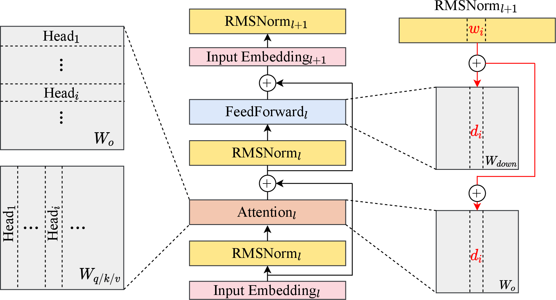 Figure 7: One can see from the left that each row of the Attn.o (W_o) corresponds to a particular attention head, and each column of the Attn.q/k/v (W_{q/k/v}) matrix corresponds to one as well. On the right, one can observe the perturbation applied to one weight within RMSNorm, which can be seen as affecting a column of the FFN.down and the Attn.o.