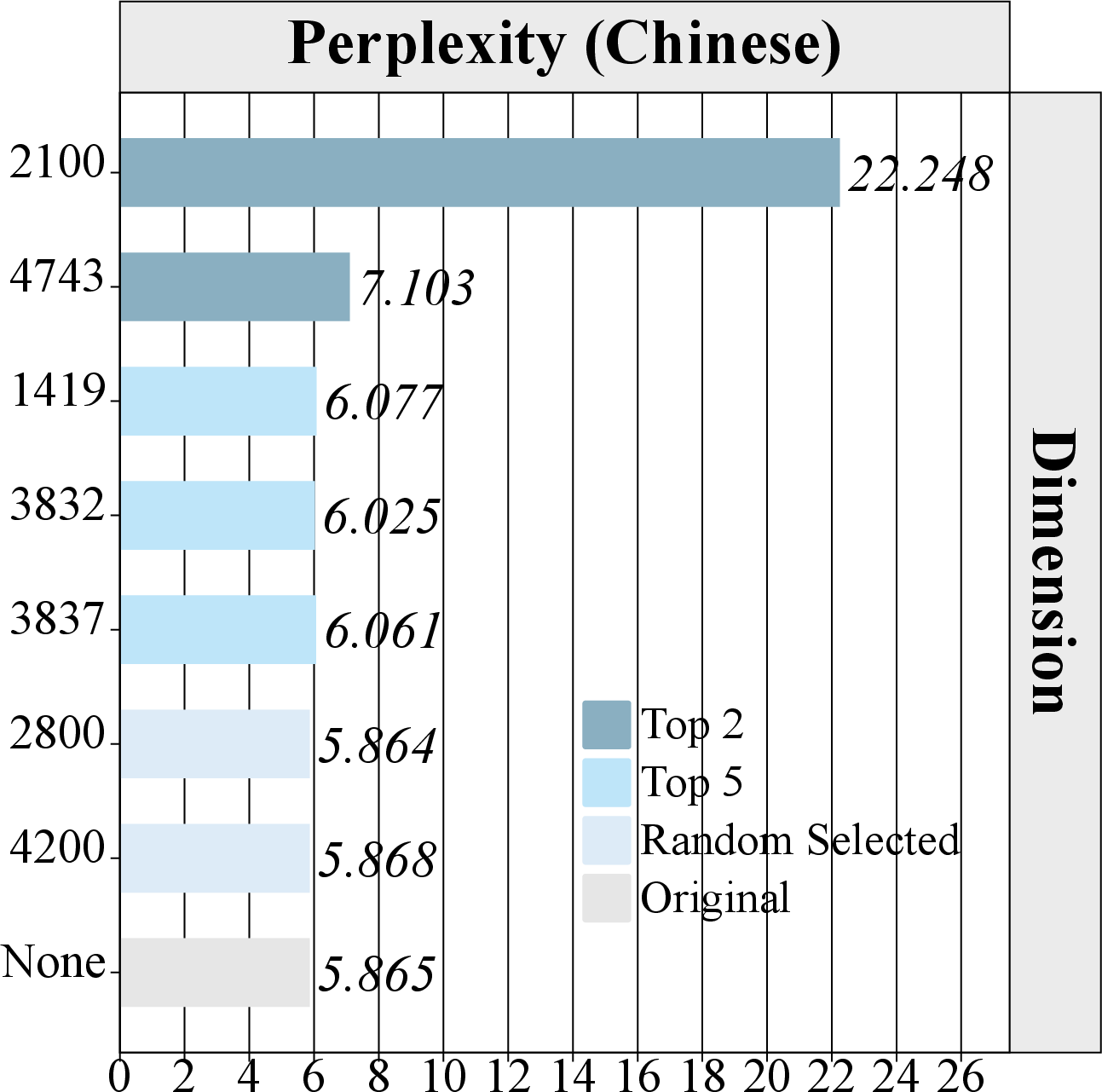 Figure 3: Perplexity of the LLaMA-2-13B when perturbing one single dimension (Att.O and FFN.down columns) across all layers. ‘Top k’ represents the top k dimensions that disrupt the model the most. ‘Random selected’ refers to a randomly chosen dimension. ‘Original’ indicates that no dimensions are disrupted.