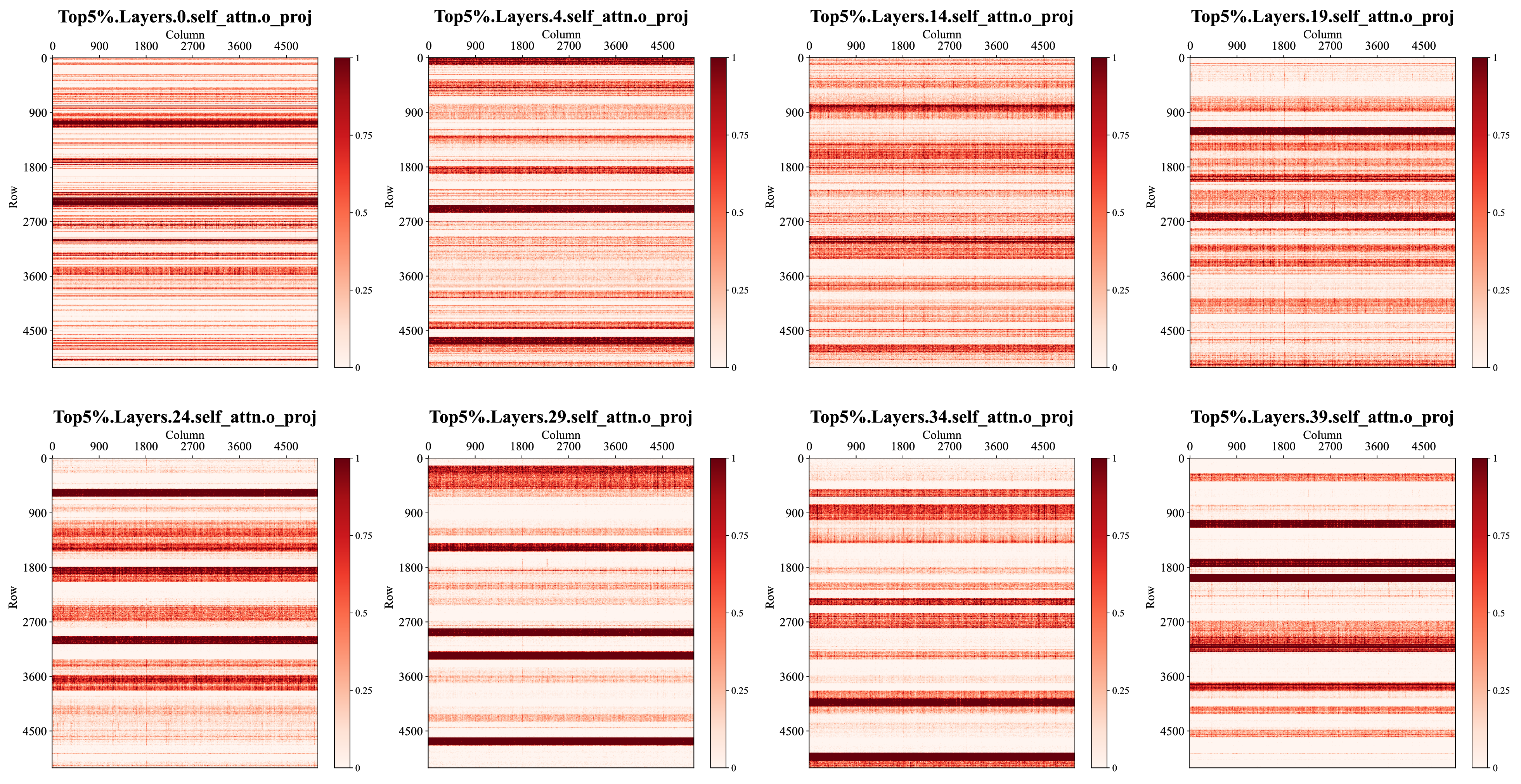 Figure 9: Visualization of the linguistic competence region (the ‘Top’ 5% region) in Attention.o matrix across 8 different layers. The scale from 0 to 1 (after normalization) represent the proportion of parameters within a 3\times3 vicinity that belong to the ‘Top’ region.