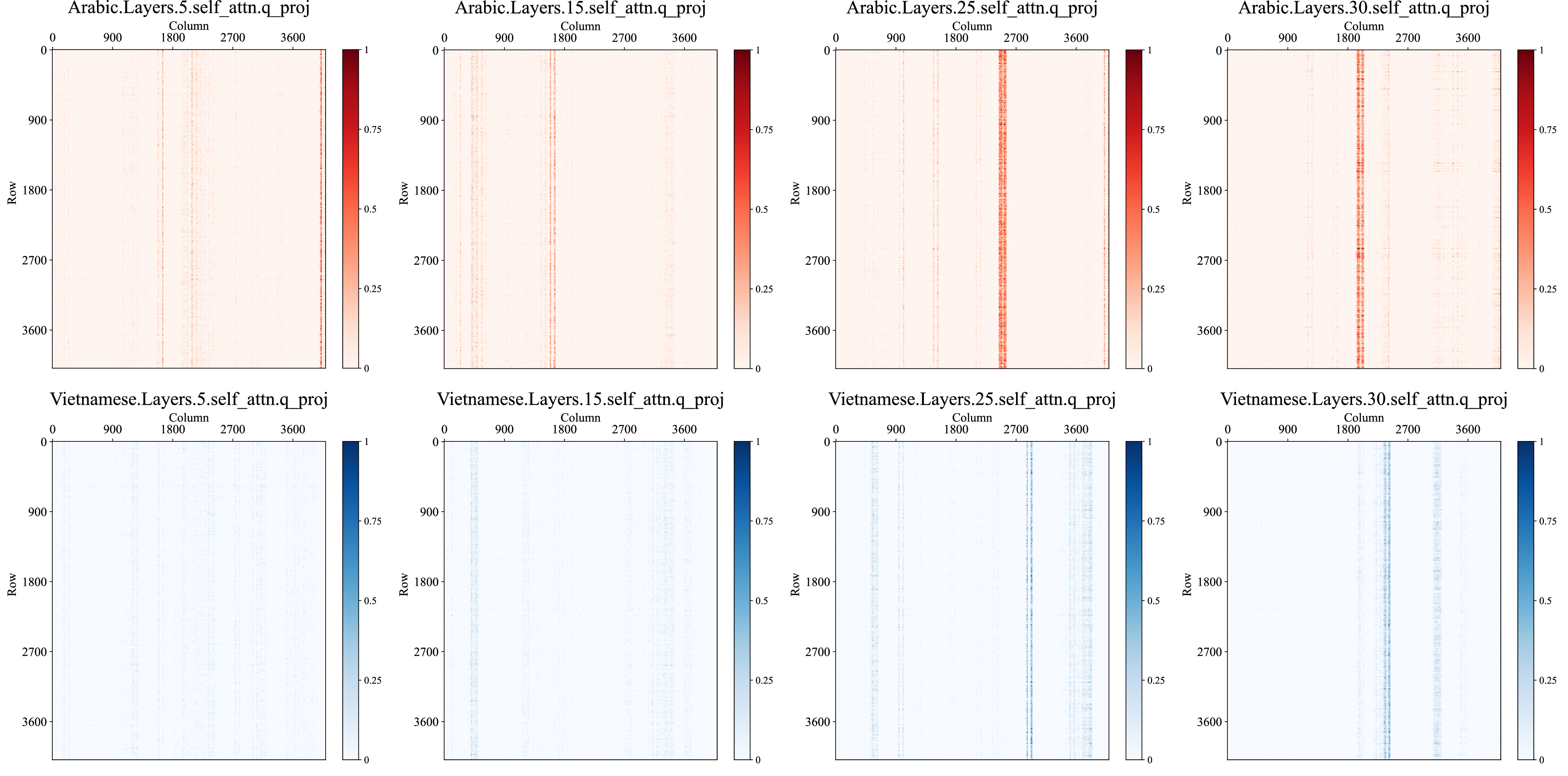 Figure 10: Visualization of the monolingual regions for ‘Arabic’ and ‘Vietnamese’ across 4 different layers in the Attention.q matrix. The scale from 0 to 1 (after normalization) represent the proportion of parameters within a 3\times3 vicinity that belong to the monolingual regions.