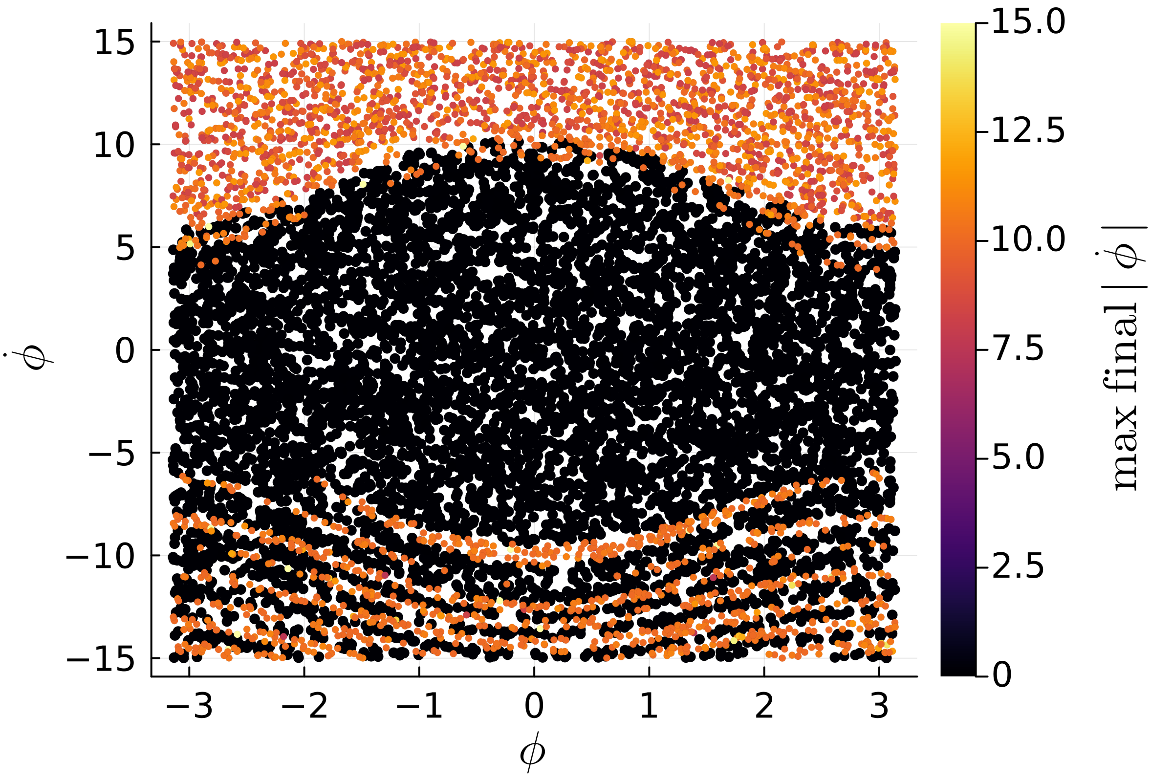 Figure 6: Basin landscape of a node of a 20-node grid with relatively low stability (\mathrm{SNBS} \approx 0.67). The color indicates the maximum absolute frequency deviation of all nodes at the end of the trajectory. Black initial conditions converge back to the synchronous state, others reach desynchronized states. SNBS is equal to the fraction of black points among all 10,000 perturbations.