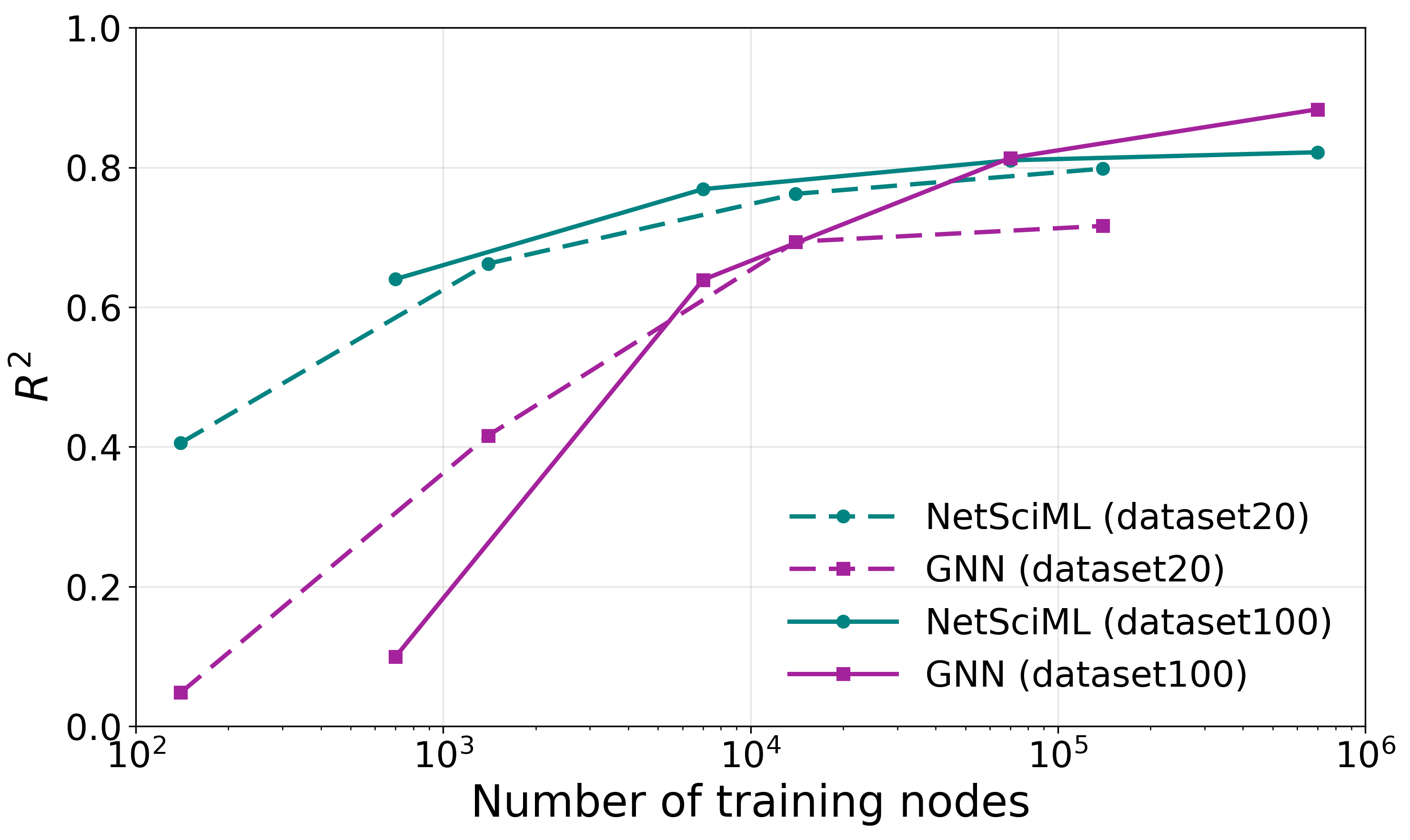 Figure 4: Performance on asymptotic stability in PG-Kura, measured by R^2, as a function of the amount of available training data. The plot compares GNNs and NetSciML on dataset20 (dashed) and dataset100 (solid).