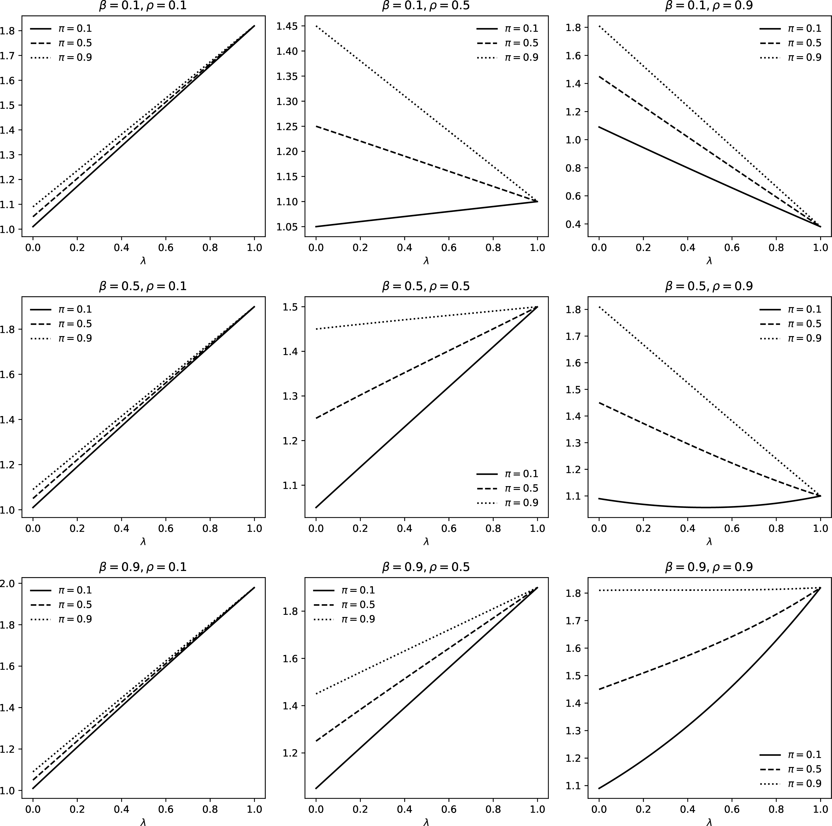 Figure 6: The voter’s expected welfare in a PECB as a function of bureaucratic influence, shown for different parameter combinations.