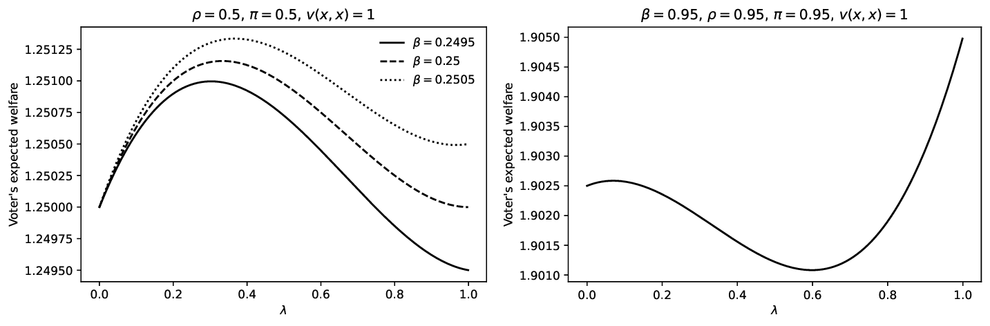 Figure 1: Effect of bureaucratic influence on voter welfare in a PECB. Bureaucratic influence, represented by \lambda, can have a non-monotonic effect on the voter’s welfare. Depending on parameters, intermediate values of \lambda can maximize or minimize welfare.