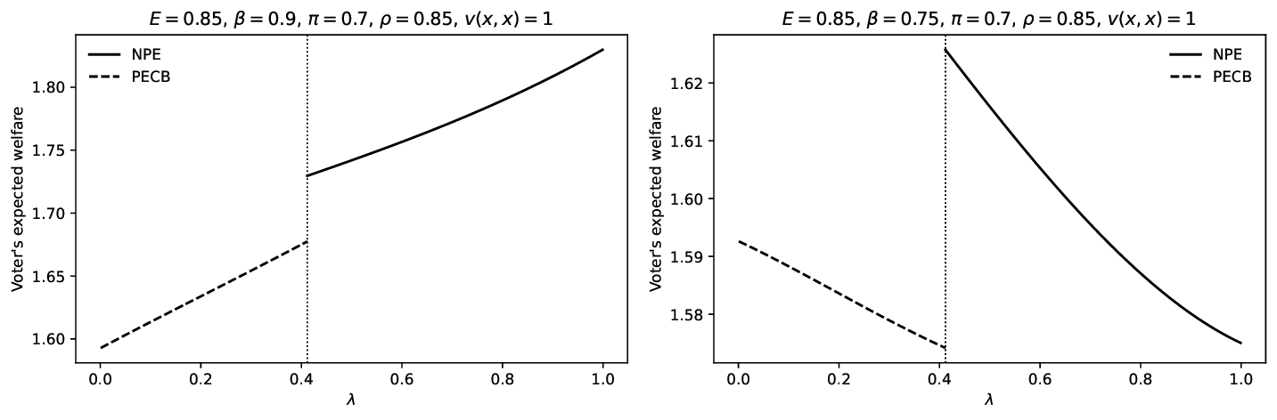 Figure 4: Effect of bureaucratic influence on voter welfare in PECB and NPE. Voter welfare exhibits a discontinuous jump when greater bureaucratic influence shifts the equilibrium from PECB to NPE. Equilibrium welfare is shown with a dashed line for values of \lambda corresponding to PECB and with a solid line for values of \lambda corresponding to NPE.