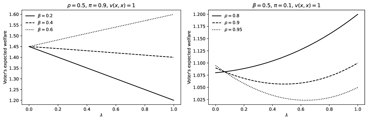 Figure 2: Effect of bureaucratic influence on voter welfare in a PECB. Bureaucratic influence can have a monotonic effect on the voter’s welfare. Intermediate values of \lambda may never maximize or minimize welfare, which can be always convex in \lambda.