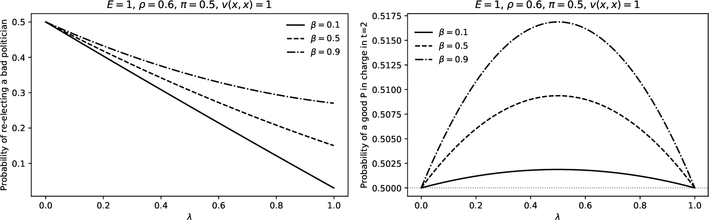 Figure 5: Effect of bureaucratic influence over political selection in a PECB. The left panel depicts the probability of re-electing a bad politician. The right panel depicts the probability of having a good politician in charge in the second period.