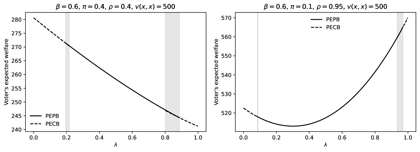 Figure 3: Effect of bureaucratic influence on voter welfare in PECB and PEPB. Voter welfare is shown with a solid line for values of \lambda where the equilibrium is a PEPB, and with a dashed line where the equilibrium is a PECB. The grey-shaded regions indicate values of \lambda for which PECB and PEPB co-exist.