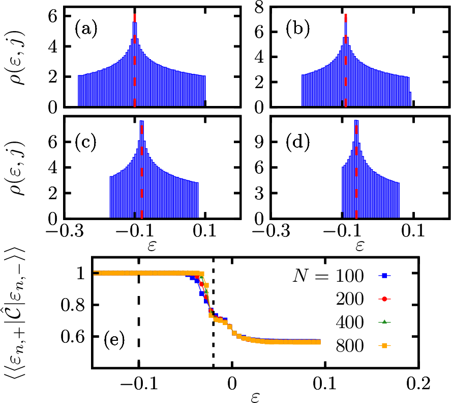 Figure 1: (a-d) Density of states for the LMG model with N=10000 particles and parameters h=0.1, \lambda=0.5. Each panel corresponds to the level density as obtained for a given j-sector. (a) j=N/2=5000, (b) j=4500, (c) j=4000, (d) j=3000. The eigenvalues are rescaled as \varepsilon=2E/N. Black vertical lines mark the ESQPT critical energy of each j-sector 2 . (e) Expectation value of \hat{\mathcal{C}} in states of different parity as a function of energy. Model parameters are h=0.1, \lambda=0.5, with N as indicated in the panel. Dashed vertical lines mark the energies \varepsilon=-h=-0.1 and \varepsilon=-h^{2}/\lambda=-0.02. Points represent an average over a small energy window containing all j-sectors, and with the corresponding degeneracy factors g(N,j) appropriately taken into account.