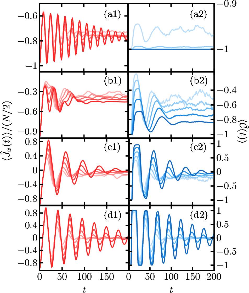 Figure 3: Instantaneous values of the magnetization, \hat{J}_{x}, (left), and the \hat{\mathcal{C}} operator, (right), following different quenches with \beta=10, \lambda=0.5 and h_{i}=0. (a1,2) h_{f}=0.2; (b1,2) h_{f}=0.24; (c1,2) h_{f}=0.26; (d1,2) h_{f}=0.3. System sizes are N=100,200,400,800,1600 from light to dark color curves. The critical h_{f}^{c}\approx 0.2464.