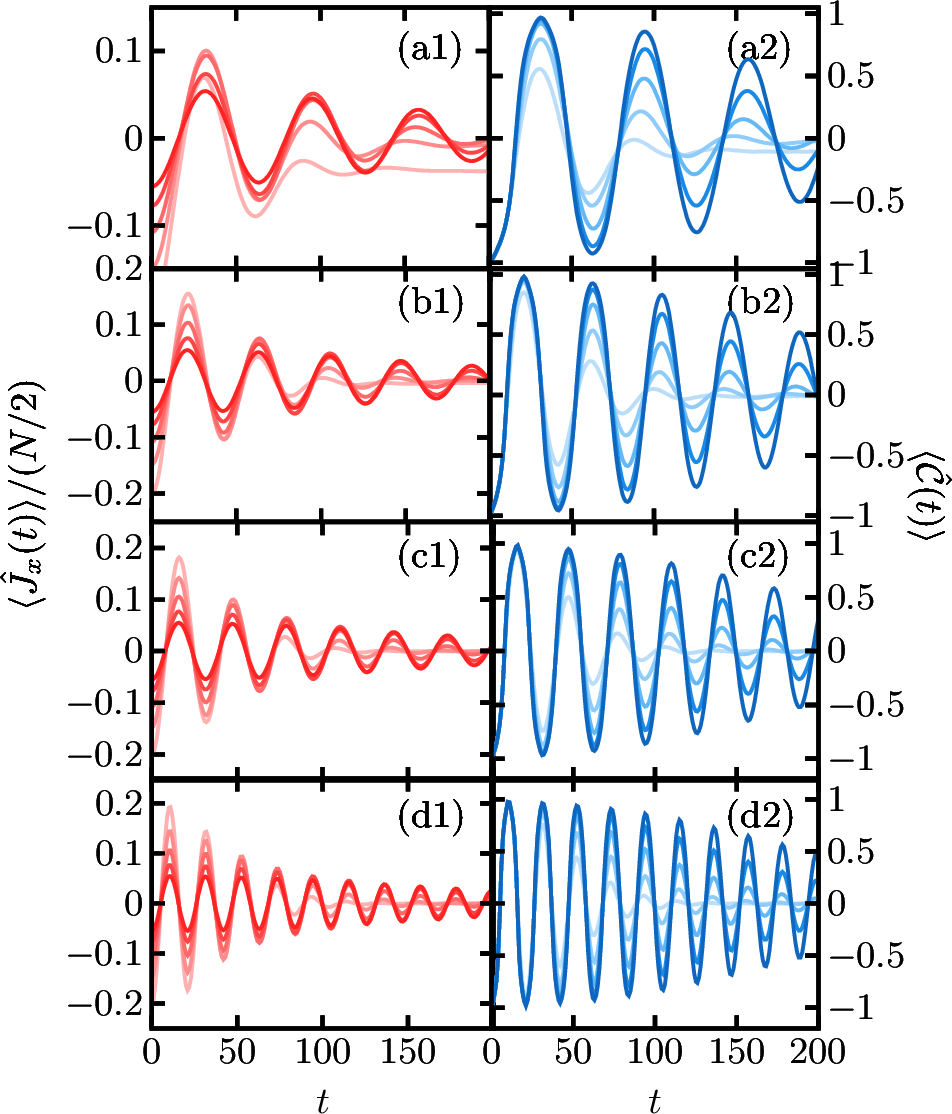 Figure 6: Instantaneous values of the magnetization, \hat{J}_{x}, (left), and the \hat{\mathcal{C}} operator, (right), following different quenches with \beta=3.5, \lambda=0.5 and h_{i}=0. (a1,2) h_{f}=0.1; (b1,2) h_{f}=0.15; (c1,2) h_{f}=0.2; (d1,2) h_{f}=0.3. System sizes are N=100,200,400,800,1600 from light to dark color curves. Note that as N increases, the oscillation in \langle \hat{J}_{x}(t)\rangle gives an average value that approaches zero. Since our state is prepared with h_{i}=0, in the infinite-N limit the magnetization should vanish at all times. Finite-size deviations from this limiting behavior are expected.
