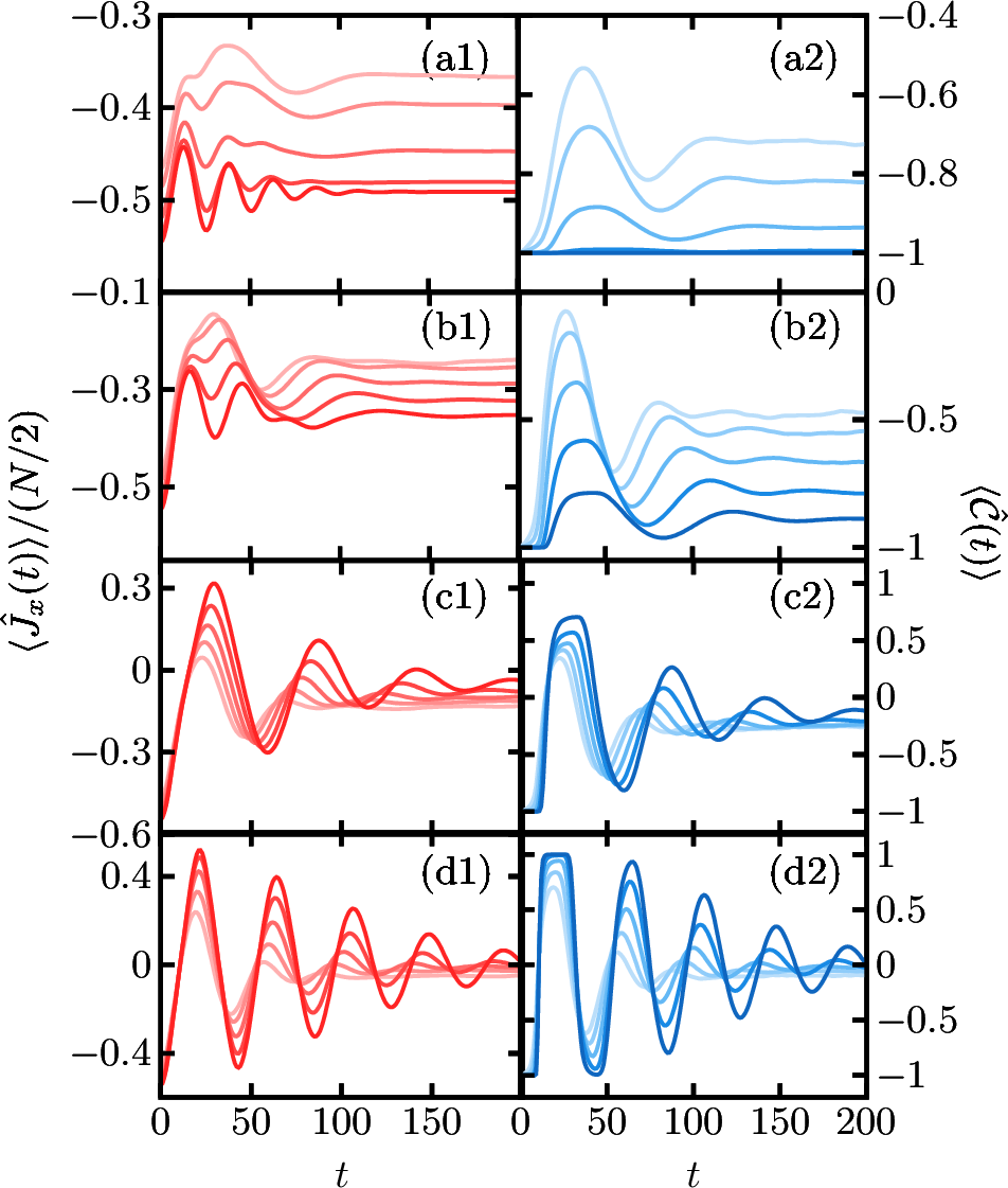 Figure 5: Instantaneous values of the magnetization, \hat{J}_{x}, (left), and the \hat{\mathcal{C}} operator, (right), following different quenches with \beta=4.5, \lambda=0.5 and h_{i}=0. (a1,2) h_{f}=0.08; (b1,2) h_{f}=0.12; (c1,2) h_{f}=0.15; (d1,2) h_{f}=0.18. System sizes are N=100,200,400,800,1600 from light to dark color curves. The critical h_{f}^{c}\approx 0.1378.