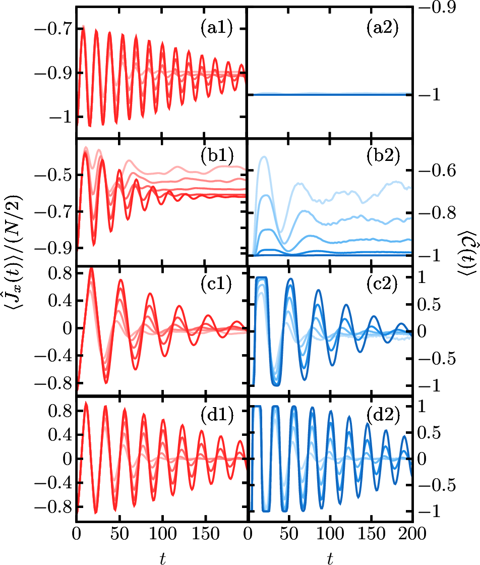 Figure 4: Instantaneous values of the magnetization, \hat{J}_{x}, (left), and the \hat{\mathcal{C}} operator, (right), following different quenches with \beta=7, \lambda=0.5 and h_{i}=0. (a1,2) h_{f}=0.15; (b1,2) h_{f}=0.21; (c1,2) h_{f}=0.26; (d1,2) h_{f}=0.33. System sizes are N=100,200,400,800,1600 from light to dark color curves. The critical h_{f}^{c}\approx 0.2311.
