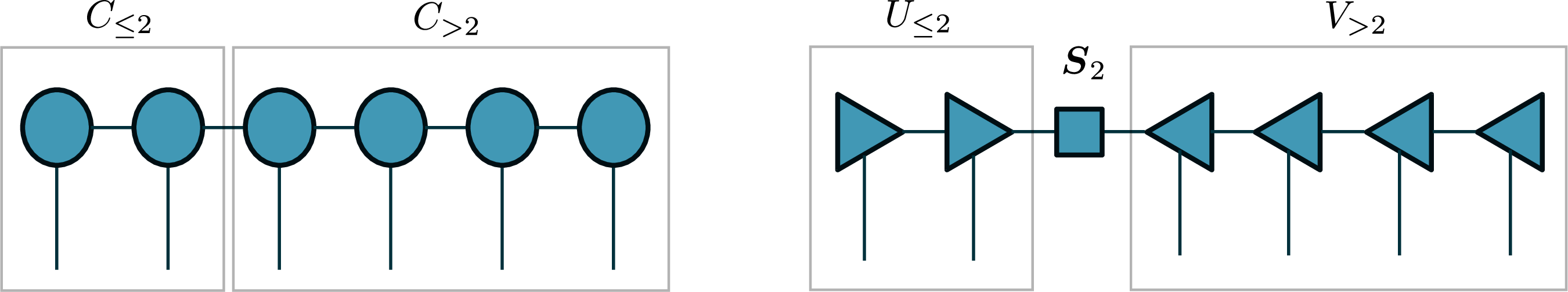 Figure 3: Tensor network diagrams of a d=6 dimensional tensor in the TT format. (a) No orthogonalization with the TT-core partial products C_{\leq 2} and C_{>2} indicated. (b) Orthogonalized TT 14 with k=2 and left orthogonal TT-cores U_{\leq 2} and right orthogonal TT-cores V_{>2} indicated.