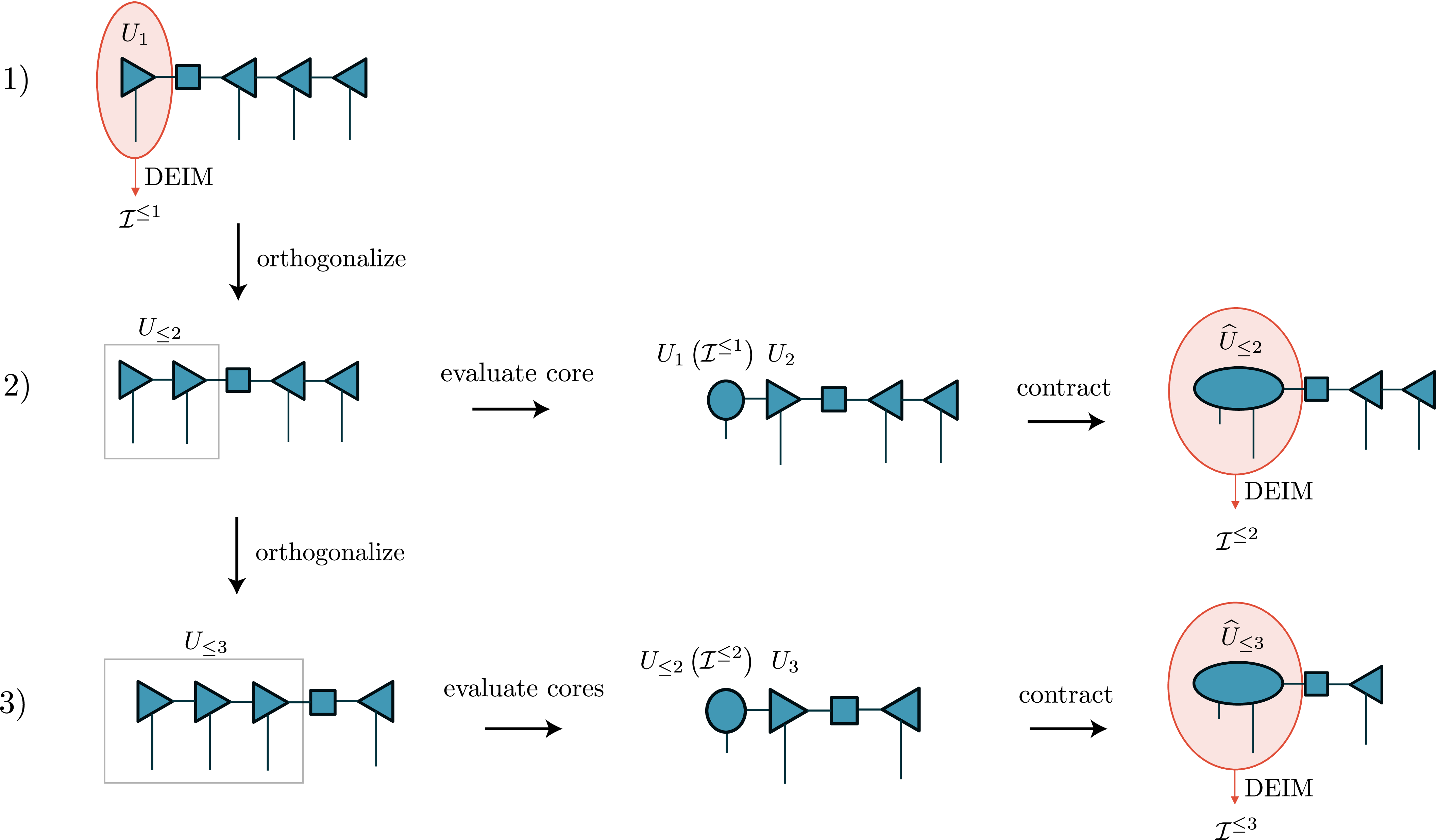 Figure 4: Illustration of the TT-cross-DEIM left-to-right sweep that computes multi-indices \mathcal{I}^{\leq j} sequentially for j = 1,2,\ldots,d-1 with d=4.