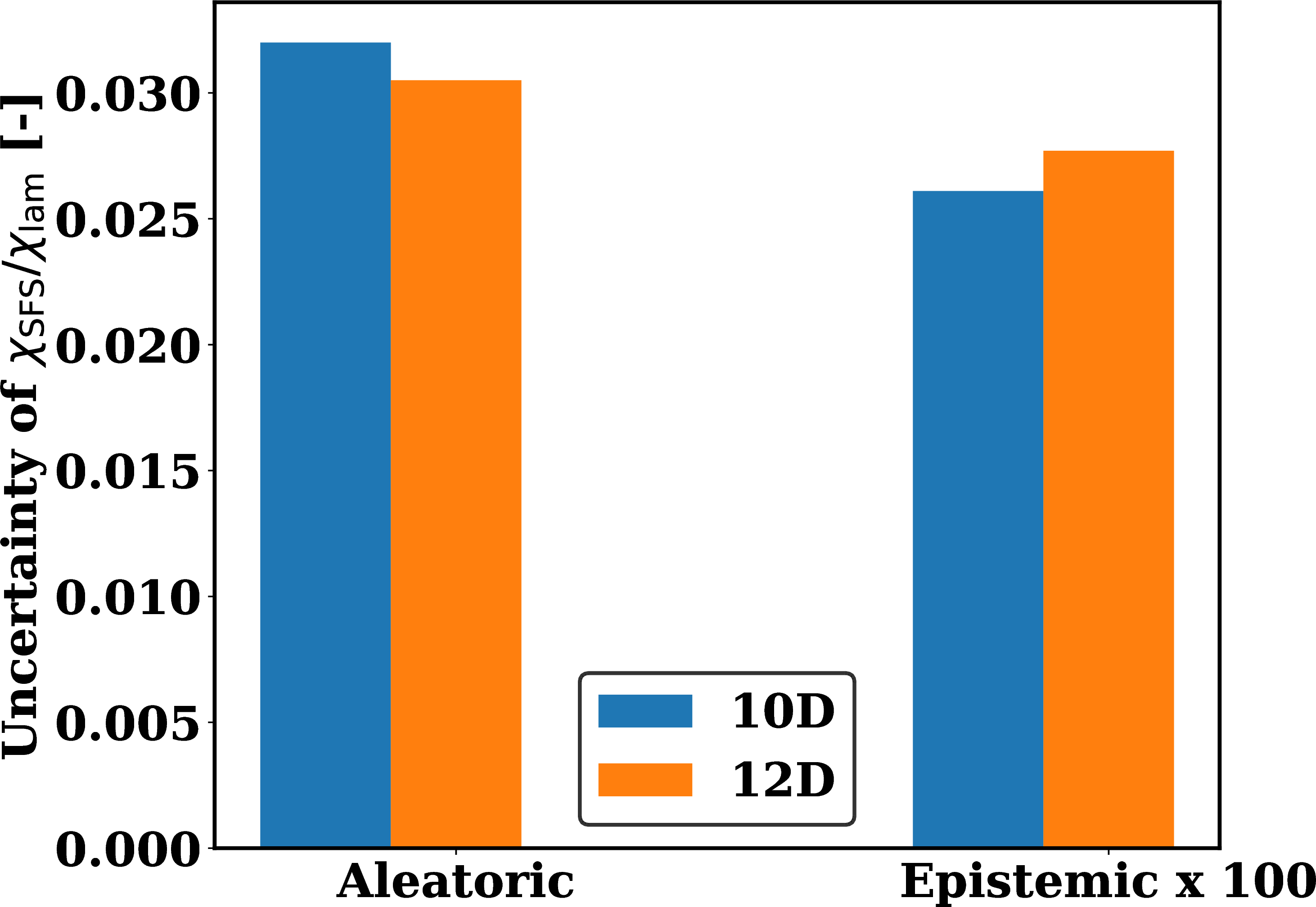 Figure 16: Bar plot of the average epistemic and aleatoric uncertainties over the test dataset for the 10D BNN (blue bar) and the 12D BNN (orange bar).