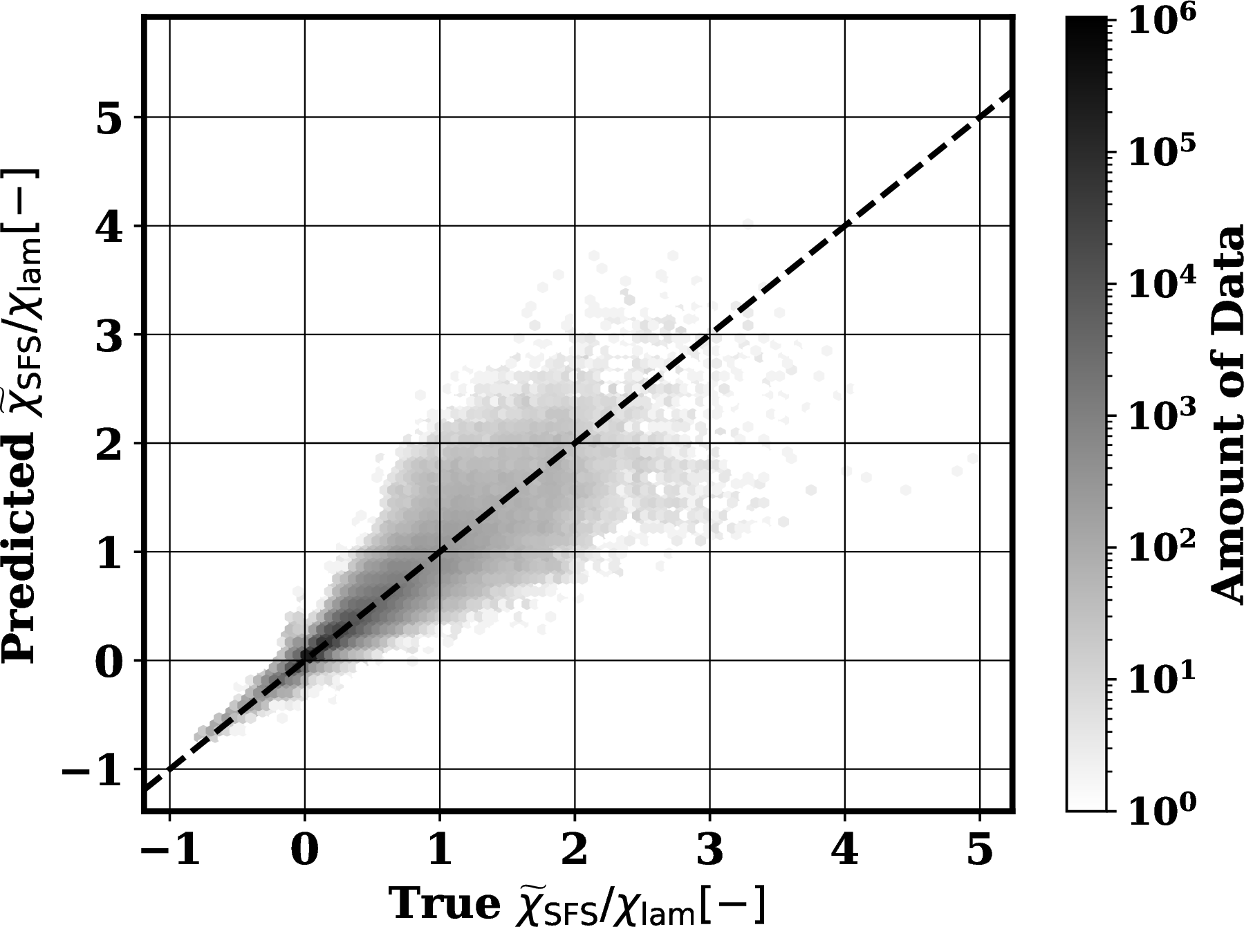 Figure 6: Histogram plot in log-scale showing the mean prediction, \mathbb{E}_{q(\mathbf{w}|\theta)}\left[ \chi_{\rm SFS} \right], from BNN model and \chi_{\rm SFS} from DNS data. The dashed black line represents a perfect model.