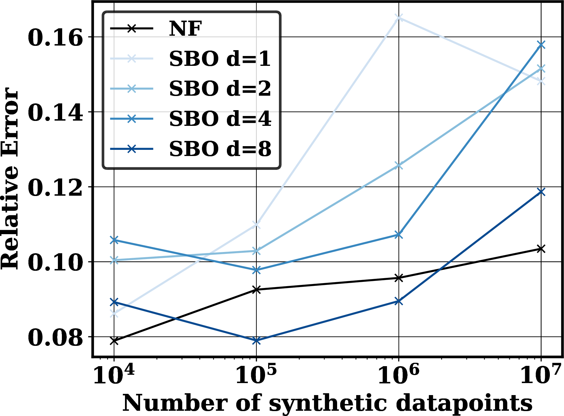 Figure 13: Convergence of the relative L_2 error of the predictive mean compared to a reference model on the in-distribution dataset. The models are trained on the original dataset augmented with various amounts of synthetic data.