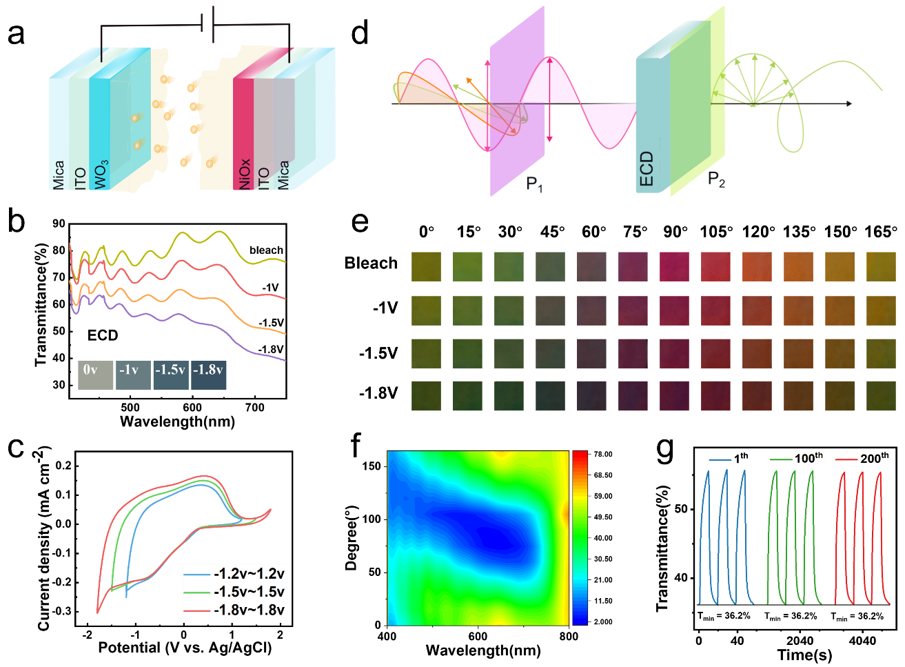 Figure 2: Optical characteristics of the ECD. (a) Schematic diagram of the ECD structure.Transmittance spectra (b) and cyclic voltammograms (c) with the different potential ranges for ECD at a sweep rate of 100 mV/s. (d) Schematic of the polarization response of ECD spectra. (e) Color variation of ECD corresponds to different polarization angles and voltages. (f) Transmittance spectra of ECD (bleached state) at different polarization angles. (g) Transmittance evolution curves of ECD at the wavelength of 550 nm.